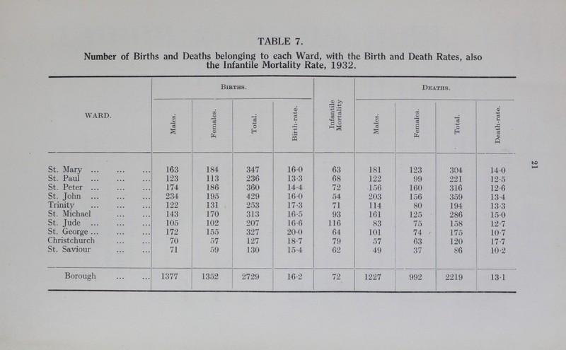 21 TABLE 7. Number of Births and Deaths belonging to each Ward, with the Birth and Death Rates, also the Infantile Mortality Rate, 1932. WARD. Births. Infantile Mortality Deaths. Males. Females. Total. Birth-rate. Males. Females. Total. Death-rate. St. Mary 163 184 347 16.0 63 181 123 304 14.0 St. Paul 123 113 236 13.3 68 122 99 221 12.5 St. Peter 174 186 360 14.4 72 156 160 316 12.6 St. John 234 195 429 16.0 54 203 156 359 13.4 Trinity 122 131 253 17.3 71 114 80 194 13.3 St. Michael 143 170 313 16.5 93 161 125 286 15.0 St. Jude 105 102 207 16.6 116 83 75 158 12.7 St. George 172 155 327 20.0 64 101 74 175 10.7 Christchurch 70 57 127 18.7 79 57 63 120 17.7 St. Saviour 71 59 130 15.4 62 49 37 86 10.2 Borough 1377 1352 2729 16.2 72 1227 992 2219 13.1
