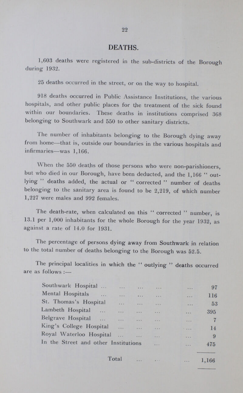 22 DEATHS. 1,603 deaths were registered in the sub-districts of the Borough during 1932. 25 deaths occurred in the street, or on the way to hospital. 918 deaths occurred in Public Assistance Institutions, the various hospitals, and other public places for the treatment of the sick found within our boundaries. These deaths in institutions comprised 368 belonging to Southwark and 550 to other sanitary districts. The number of inhabitants belonging to the Borough dying away from home—that is, outside our boundaries in the various hospitals and infirmaries—was 1,166. When the 550 deaths of those persons who were non-parishioners, but who died in our Borough, have been deducted, and the 1,166 out lying deaths added, the actual or corrected number of deaths belonging to the sanitary area is found to be 2,219, of which number 1,227 were males and 992 females. The death-rate, when calculated on this corrected number, is 13.1 per 1,000 inhabitants for the whole Borough for the year 1932, as against a rate of 14.0 for 1931. The percentage of persons dying away from Southwark in relation to the total number of deaths belonging to the Borough was 52.5. The principal localities in which the outlying deaths occurred are as follows:— Southwark Hospital 97 Mental Hospitals 116 St. Thomas's Hospital 53 Lambeth Hospital 395 Belgrave Hospital 7 King's College Hospital 14 Royal Waterloo Hospital 9 In the Street and other Institutions 475 Total 1,166
