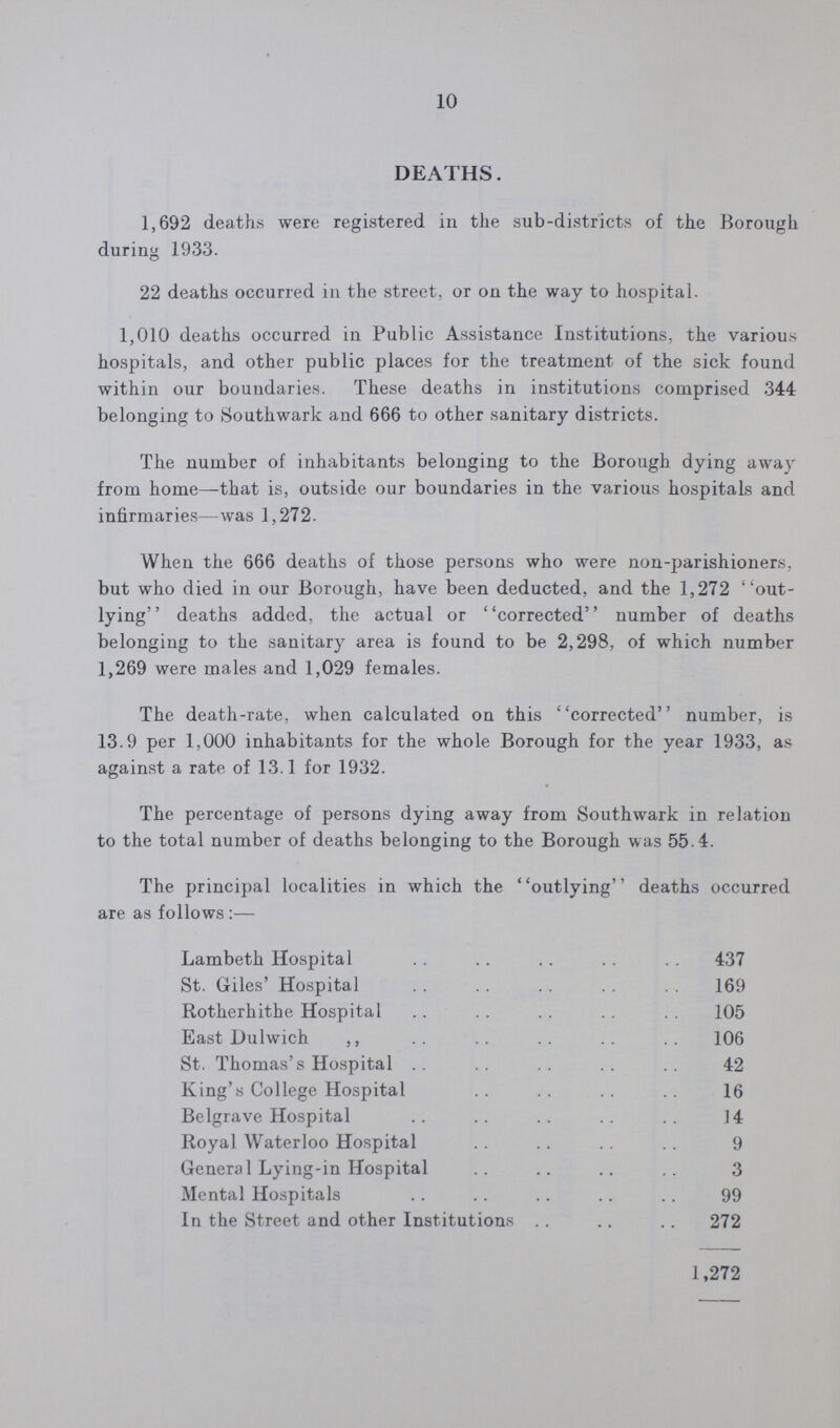 10 DEATHS. 1,692 deaths were registered in the sub-districts of the Borough during 1933. 22 deaths occurred in the street, or on the way to hospital. 1,010 deaths occurred in Public Assistance Institutions, the various hospitals, and other public places for the treatment of the sick found within our boundaries. These deaths in institutions comprised 344 belonging to Southwark and 666 to other sanitary districts. The number of inhabitants belonging to the Borough dying away from home—that is, outside our boundaries in the various hospitals and infirmaries—was 1,272. When the 666 deaths of those persons who were non-parishioners, but who died in our Borough, have been deducted, and the 1,272 out lying deaths added, the actual or corrected number of deaths belonging to the sanitary area is found to be 2,298, of which number 1,269 were males and 1,029 females. The death-rate, when calculated on this corrected number, is 13.9 per 1,000 inhabitants for the whole Borough for the year 1933, as against a rate of 13.1 for 1932. The percentage of persons dying away from Southwark in relation to the total number of deaths belonging to the Borough was 55.4. The principal localities in which the outlying deaths occurred are as follows :— Lambeth Hospital 437 St. Giles' Hospital 169 Rotherhithe Hospital 105 East Dulwich ,, 106 St. Thomas's Hospital 42 King's College Hospital 16 Belgrave Hospital 14 Royal Waterloo Hospital 9 General Lying-in Hospital 3 Mental Hospitals 99 In the Street and other Institutions 272 1,272