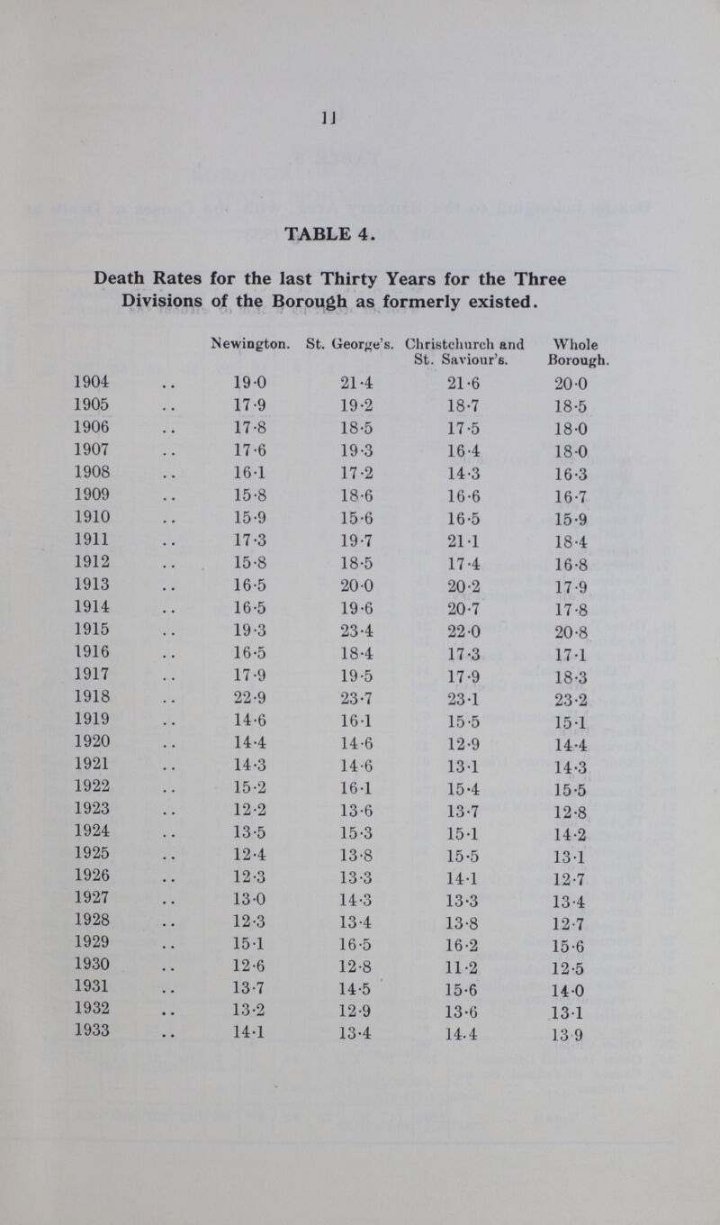 11 TABLE 4. Death Rates for the last Thirty Years for the Three Divisions of the Borough as formerly existed. Newington. St. George's. Christchurch and St. Saviour's. Whole Borough. 1904 19.0 21.4 21.6 20.0 1905 17.9 19.2 18.7 18.5 1906 17.8 18.5 17.5 18.0 1907 17.6 19.3 16.4 18.0 1908 16.1 17.2 14.3 16.3 1909 15.8 18.6 16.6 16.7 1910 15.9 15.6 16.5 15.9 1911 17.3 19.7 21.1 18.4 1912 15.8 18.5 17.4 16.8 1913 16.5 20.0 20.2 17.9 1914 16.5 19.6 20.7 17.8 1915 19.3 23.4 22.0 20.8 1916 16.5 18.4 17.3 17.1 1917 17.9 19.5 17.9 18.3 1918 22.9 23.7 23.1 23.2 1919 14.6 16.1 15.5 15.1 1920 14.4 14.6 12.9 14.4 1921 14.3 14.6 13.1 14.3 1922 15.2 16.1 15.4 15.5 1923 12.2 13.6 13.7 12.8 1924 13.5 15.3 15.1 14.2 1925 12.4 13.8 15.5 13.1 1926 12.3 13.3 14.1 12.7 1927 13.0 14.3 13.3 13.4 1928 12.3 13.4 13.8 12.7 1929 15.1 16.5 16.2 15.6 1930 12.6 12.8 11.2 12.5 1931 13.7 14.5 15.6 14.0 1932 13.2 12.9 13.6 13.1 1933 14.1 13.4 14.4 13.9