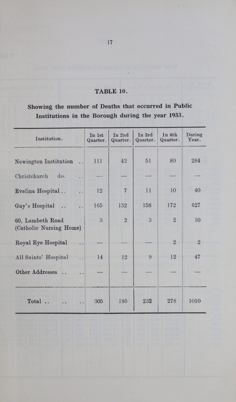 17 TABLE 10. Showing the number of Deaths that occurred in Public Institutions in the Borough during the year 1933. Institution. In 1st Quarter. In 2nd Quarter. In 3rd Quarter. In 4th Quarter. During Year. Newington Institution 1ll 42 51 80 284 Christchurch do. — — — — — Evelina Hospital 12 7 11 10 40 Guy's Hospital 165 132 158 172 627 60, Lambeth Road 3 2 3 2 10 (Catholic Nursing Home) Royal Eye Hospital — — — 2 2 All Saints' Hospital 14 12 9 12 47 Other Addresses — — — — — Total 305 195 232 278 1010