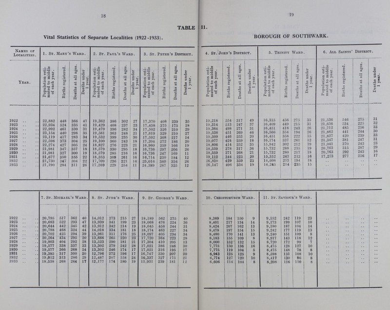 18 19 TABLE 11. Vital Statistics of Separate Localities (1922-1933). BOROUGH OF SOUTHWARK. Names of Localities. 1. St. Mary's Ward. 2. St. Paul's Ward. 3. St. Peter's District. 4. St. John's District. 5. Trinity Ward. 6. All Saints' District. Year. Population esti mated to middle of each year. Births registered. Deaths at all ages. Deaths under 1 year. Population esti mated to middle of each year. Births registered. Deaths at all ages. Deaths under 1 year. Population esti mated to middle of each year. Births registered. Deaths at all ages. Deaths under 1 year. Population esti mated to middle of each year. Births registered. Deaths at all ages. Deaths under 1 year. Population esti mated to middle of each year. Births registered. Deaths at all ages. Deaths under 1 year. Population esti mated to middle of each year. Births registered. Deaths at all ages. Deaths under 1 year. 1922 22,882 448 366 47 19,362 386 302 27 17.370 408 239 35 19,218 554 317 49 16,315 456 275 35 21,536 546 275 31 1923 22,934 524 335 41 19,429 408 237 23 17,458 375 175 18 19,314 513 247 37 16,409 449 215 31 21,656 534 225 32 1924 22,992 461 330 31 19,479 396 282 34 17,502 326 210 29 19,364 498 271 31 16,451 418 243 26 21,712 485 256 33 1925 23,154 440 298 35 19,561 363 248 21 17,619 329 210 27 19,538 451 269 46 16,566 354 194 26 21,862 441 244 30 1926 23,119 417 283 34 19,532 399 235 30 17,592 308 217 14 19,509 446 253 20 16,451 358 222 15 21,827 420 239 33 1927 22,598 373 304 25 19,100 360 243 18 17,204 272 186 20 19,077 424 259 18 16,174 337 261 12 21,347 381 247 31 1928 22,274 427 305 24 18,827 276 223 21 16,960 259 166 19 18,806 414 252 35 15,942 302 212 19 21,041 370 243 23 1929 21,981 347 357 18 18,579 330 295 18 16,736 297 206 26 18,559 378 317 36 15,732 288 235 19 20,763 315 287 29 1930 21,981 327 300 19 18,579 285 216 16 16,736 247 169 11 18,559 371 268 21 15,732 280 217 18 20,763 292 243 l6 1931 21,677 350 355 22 18,353 309 261 16 16,714 230 184 12 19,112 344 223 20 15,352 243 213 16 17,223 277 256 17 1932 21,730 347 304 22 17,709 236 221 16 25,016 360 316 26 26,810 429 359 23 14,608 253 194 18 .. .. .. .. 1933 21,190 284 311 26 17,269 229 254 11 24,389 287 325 12 26,147 406 334 19 14,245 214 235 15 .. .. .. 7. St. Michael's Ward. 8. St. Jude's Ward. 9. St. George's Ward. 10. Christchurch Ward. 11. St. Saviour's Ward. 1922 20,795 517 362 40 14,012 273 215 27 18,189 562 275 40 8,389 184 150 9 9,152 242 119 23 .. .. .. .. 1923 20,683 522 293 47 13,939 341 199 23 18,068 476 224 36 8,401 217 134 14 9,173 199 107 10 . . .. .. 1924 20,644 442 345 42 13,912 342 214 19 18,045 458 244 31 8,424 207 162 13 9,180 187 104 14 .. .. .. .. 1925 20,788 468 324 44 14,018 334 181 18 18,174 463 227 34 8,478 197 154 15 9,242 177 119 13 .. .. .. .. 1926 20,702 425 294 39 13,961 311 176 25 18,097 405 234 34 8,480 170 141 13 9,240 151 109 8 .. .. .. .. 1927 20,264 434 295 20 13,666 265 220 23 17,720 364 223 28 8,183 155 109 8 8,917 143 118 12 .. .. .. .. 1928 19,903 404 292 28 13,523 290 181 21 17,304 410 205 13 8,000 152 132 15 8,720 172 99 7 .. .. .. .. 1929 19,577 338 337 33 13,302 279 242 28 17,021 386 246 30 7,775 150 136 16 8,475 128 127 10 .. .. .. .. 1930 19,577 366 268 24 13,302 246 174 17 17,021 316 195 17 7,775 119 104 5 8,475 148 78 8 .. .. .. .. 1931 19,385 317 300 20 12,796 272 196 17 16,747 330 207 20 6,943 125 125 9 8,598 131 108 10 .. .. .. .. 1932 19,012 313 286 29 12,487 207 158 24 16,337 327 175 21 6,774 127 120 10 8,417 130 86 8 .. .. .. .. 1933 18,538 268 264 17 12,177 174 180 19 15,931 239 181 12 6,606 114 104 8 8,208 116 110 8 .. .. .. ..