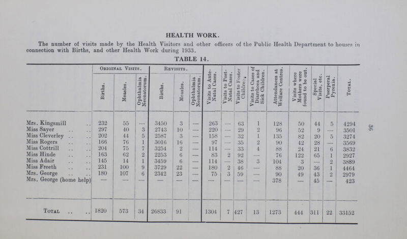 36 HEALTH WORK. The number of visits made by the Health Visitors and other officers of the Public Health Department to houses in connection with Births, and other Health Work during 1933. TABLE 14. Original Visits. Revisits . Visits to Ante Natal Cases. Visits to Post Natal Cases. Visits to Foster Children Visits to Cases of Diarrhoea and Sick Children. Attendances at Welfare Centres. Visits where Mothers were found to be out. Special Visits, etc. Puerperal Pyrexia. Total. Births. Measles. Ophthalmia Neonatorum. Births. Measles. Ophthalmia Neonatorum. Mrs. Kingsmill 232 55 - 3450 3 - 263 - 63 1 128 50 44 5 4294 Miss Saver 297 40 3 2743 10 - 220 - 29 2 96 52 9 - 3501 Miss Cleverlev 202 44 5 2587 3 - 158 - 32 1 135 82 20 5 3274 Miss Rogers 166 76 1 3016 16 - 97 - 35 2 90 42 28 - 3569 Miss Cottrill 204 75 7 3254 2 - 114 - 33 4 88 24 21 6 3832 Miss Hinde 163 62 2 2253 6 - 83 2 92 - 76 122 65 1 2927 Miss Adair 145 14 1 3459 6 - 114 - 38 3 104 3 - 2 3889 Miss Freeth 231 100 9 3729 22 - 180 2 46 - 88 20 36 1 4464 Mrs. George 180 107 6 2342 23 - 75 3 59 - 90 49 43 2 2979 Mrs. George (home help) - - - - - - - - - - 378 - 45 - 423 Total 1820 573 34 26833 91 1304 7 427 13 1273 444 311 22 33152