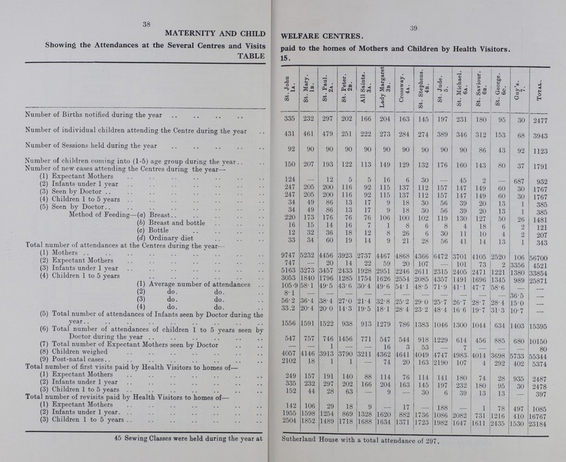 38 39 MATERNITY AND CHILD WELFARE CENTRES. 45 Sewing Classes were held during the year at Showing the Attendances at the Several Centres and Visits paid to the homes of Mothers and Children by Health Visitors. TABLE 15. St. John la. St. Mary. 1b. St. Paul. 2a. St. Peter. 2b. All Saints. 3a. Lady Margaret 3b. Crossway. 4a. St. Stephens. 4b. St. Jude. 5. St. Michael. 6a. St. Saviour. 6b. St. George. 6n. Guy's. 7. Total. Number of Births notified during the year 335 232 297 202 166 204 163 145 197 231 180 95 30 2477 Number of individual children attending the Centre during the year 431 461 479 251 222 273 284 274 389 346 312 153 68 3943 Number of Sessions held during the year 92 90 90 90 90 90 90 90 90 90 86 43 92 1123 Number of children coming into (1.5) age group during the year Number of new cases attending the Centres during the year— 150 207 193 122 113 149 129 132 176 160 143 80 37 1791 (1) Expectant Mothers 124 . 12 5 5 16 6 30 . 45 2 . 687 932 (2) Infants under 1 year 247 205 200 116 92 115 137 112 157 147 149 60 30 1767 (3) Seen by Doctor 247 205 200 116 92 115 137 112 157 147 149 60 30 1767 (4) Children 1 to 5 years 34 49 86 13 17 9 18 30 56 39 20 13 1 385 (5) Seen by Doctor 34 49 86 13 17 9 18 30 56 39 20 13 1 385 Method of Feeding—(a) Breast 220 173 176 76 76 106 100 102 119 130 127 50 26 1481 (b) Breast and bottle 16 15 14 16 7 1 8 6 8 4 18 6 2 121 (c) Bottle 12 32 36 18 12 8 26 6 30 11 10 4 2 207 (d) Ordinary diet 33 34 60 19 14 9 21 28 56 41 14 13 1 343 Total number of attendances at the Centres during the year— (1) Mothers 9747 5232 4456 3923 2737 4467 4868 4366 6472 3701 4105 2520 106 56700 (2) Expectant Mothers 747 — 20 14 22 59 20 107 — 101 73 2 3356 4521 (3) Infants under 1 year 5163 3273 3457 2433 1928 2951 2246 2611 2315 2405 2471 1221 1380 33854 (4) Children 1 to 5 years 3053 1840 1796 1285 1754 1626 2554 2085 4357 1491 1696 1345 989 25871 (1) Average number of attendances 105.9 58.1 49.5 43.6 30.4 49.6 54.1 48.5 71.9 41.1 47.7 58.6 - - (2) do. do. 8.1 - - - - - - - - - - - 36.5 - (3) do. do. 56.2 36.4 38.4 27.0 21.4 32.8 25.2 29.0 25.7 26.7 28.7 28.4 15.0 - (4) do. do. 33.2 20.4 20.0 14.3 19.5 18.1 28.4 23.2 48.4 16 6 19.7 31.3 10.7 - (5) Total number of attendances of Infants seen by Doctor during the year 1556 1591 1522 938 913 1279 786 1383 1046 1300 1044 634 1403 15395 (6) Total number of attendances of children 1 to 5 years seen by Doctor during the year 547 757 746 1456 771 547 544 918 1229 614 456 885 680 10150 (7) Total number of Expectant Mothers seen by Doctor — — 1 — — 16 3 53 — 7 - - - 80 (8) Children weighed 4057 4146 3913 3790 3211 4362 4641 4049 4747 4983 4014 3698 5733 55344 (9) Post.natal cases 2102 18 1 1 - 74 20 163 2190 107 4 292 402 5374 Total number of first visits paid by Health Visitors to homes of— (1) Expectant Mothers 249 157 191 140 88 114 76 114 141 180 74 28 935 2487 (2) Infants under 1 year 335 232 297 202 166 204 163 145 197 232 180 95 30 2478 (3) Children 1 to 5 years 152 44 28 63 — 9 - 30 6 39 13 13 - 397 Total number of revisits paid by Health Visitors to homes of— (1) Expectant Mothers 142 106 29 18 9 — 17 - 188 — 1 78 497 1085 (2) Infants under 1 year 1955 1598 1254 869 1328 1620 882 1736 1086 2082 731 1216 410 16767 (3) Children 1 to 5 years 2504 1852 1489 1718 1688 1634 1371 1723 1982 1647 1611 2435 1530 23184 Sutherland House with a total attendance of 297.