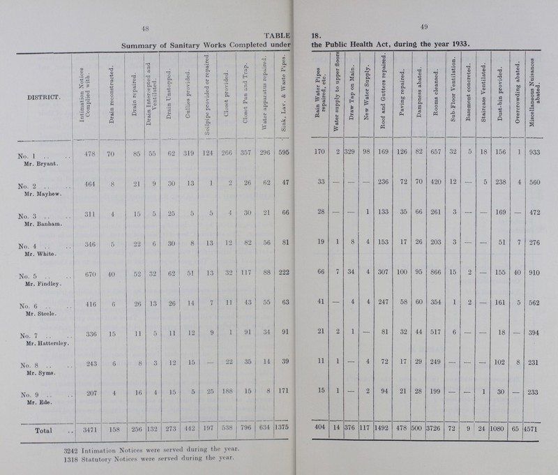 48 49 TABLE 18. Summary of Sanitary Works Completed under the Public Health Act, during the year 1933. DISTRICT. Intimation Notices Complied with. Drain reconstructed. Drain repaired. Drain Intercepted and Ventilated. Drain Unstopped. Gullies provided. Soilpipe provided or repaired. Closet provided. Closet Pan and Trap. Water apparatus repaired. Sink, Lav. & Waste Pipes. Rain Water Pipes repaired, etc. Water supply to upper floors Draw Tap on Main. New Water Supply. Roof and Gutters repaired. Paving repaired. Dampness abated. Rooms cleansed. Sub-Floor Ventilation. Basement concreted. Staircase Ventilated. Dust-bin provided. Overcrowding abated. Miscellaneous Nuisances abated. No. 1 478 70 85 55 62 319 124 266 357 296 595 170 2 329 98 169 126 82 657 32 5 18 156 1 933 Mr. Bryant. No. 2 464 8 21 9 30 13 1 2 26 62 47 33 — — — 236 72 70 420 12 — 5 238 4 560 Mr. Mayhew. No. 3 311 4 15 5 25 5 5 4 30 21 66 28 — — 1 133 35 66 261 3 — — 169 — 472 Mr. Banbam. No. 4 346 5 22 6 30 8 13 12 82 56 81 19 1 8 4 153 17 26 203 3 — — 51 7 276 Mr. White. No. 5 670 40 52 32 62 51 13 32 117 88 222 66 7 34 4 307 100 95 866 15 2 — 155 40 910 Mr. Findley. No. 6 416 6 26 13 26 14 7 11 43 55 63 41 — 4 4 247 58 60 354 1 2 — 161 5 562 Mr. Steele. No. 7 336 15 11 5 11 12 9 1 91 34 91 21 2 1 — 81 32 44 517 6 — — 18 — 394 Mr. Hattersley. No. 8 243 6 8 3 12 15 — 22 35 14 39 11 1 — 4 72 17 29 249 — — — 102 8 231 Mr. Syma. No. 9 207 4 16 4 15 5 25 188 15 8 171 15 1 — 2 94 21 28 199 — — 1 30 — 233 Mr. Ede. Total 3471 158 256 132 273 442 197 538 796 634 1375 404 14 376 117 1492 478 500 3726 72 9 24 1080 65 4571 3242 Intimation Notices were served during the year. 1318 Statutory Notices were served during the year.