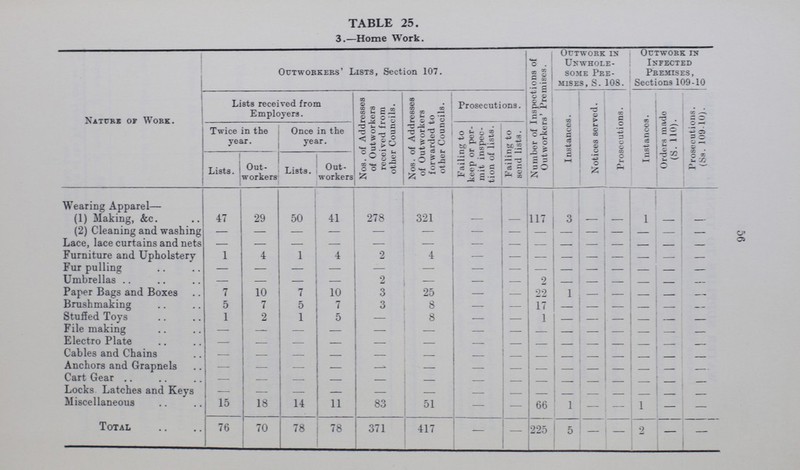 56 TABLE 25. 3.—Home Work. nature of work. Outworkers' Lists, Section 107. Number of Inspections of Outworkers' Premises. Outwork is Unwhole some Pre mises, S. 108. Outwork in Infected Premises, Sections 109-10 Lists received from Employers. Nos. of Addresses of Outworkers received from other Councils. Nos. of Addresses of Outworkers forwarded to other Councils. Prosecutions. Instances. Notices served. Prosecutions. Instances. Orders made (S. 110). Prosecutions. (Ss. 109-10). Twice in the year. Once in the year. Failing to keep or per mit inspec tion of lists. Failing to send lists. Lists. Out workers Lists. Out workers Wearing Apparel— (1) Making, &c. 47 29 50 41 278 321 — — 117 3 — — 1 — — (2) Cleaning and washing — — — — — — — — — — — — — — — Lace, lace curtains and nets — — — — — — — — — — — — — — — Furniture and Upholstery- 1 4 1 4 2 4 — — — — — — — — — Fur pulling — — — — — — — — — — — — — — — Umbrellas — — — — 2 — — — 2 — — — — — — Paper Bags and Boxes 7 10 7 10 3 25 — — 22 1 — — — — — Brushmaking 5 7 5 7 3 8 — — 17 — — — — — — Stuffed Toys 1 2 1 5 — 8 — — 1 — — — — — — File making — — — — — — — — — — — — — — — Electro Plate — — — — — — — — — — — — — — — Cables and Chains — — — — — — — — — — — — — — — Anchors and Grapnels — — — — — — — — — — — — — — — Cart Gear — — — — — — — — — — — — — — — Locks Latches and Keys — — — — — — — — — — — — — — — Miscellaneous 15 18 14 11 83 51 — — 66 1 — — 1 — — Total 76 70 78 78 371 417 — — 225 5 — — 2 — —