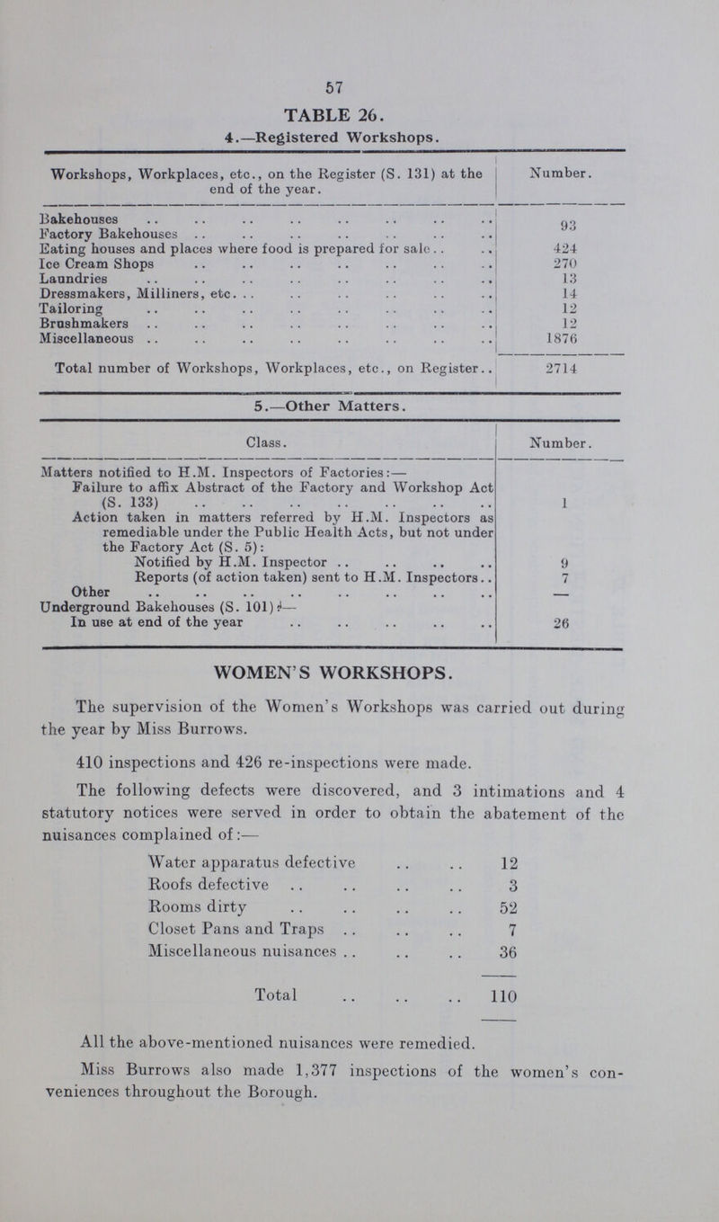 57 TABLE 26. 4.—Registered Workshops. Workshops, Workplaces, etc., on the Register (S. 131) at the end of the year. Number. Bakehouses 93 Factory Bakehouses Eating houses and places where food is prepared for sale 424 Ice Cream Shops 270 Laundries 13 Dressmakers, Milliners, etc. 14 Tailoring 12 Brushmakers 12 Miscellaneous 1876 Total number of Workshops, Workplaces, etc., on Register 2714 5.—Other Matters. Class. Number. Matters notified to H.M. Inspectors of Factories:— Failure to affix Abstract of the Factory and Workshop Act (S. 133) 1 Action taken in matters referred by H.M. Inspectors as remediable under the Public Health Acts, but not under the Factory Act (S. 5): Notified by H.M. Inspector 9 Reports (of action taken) sent to H.M. Inspectors 7 Other — Underground Bakehouses (S. 101)— In use at end of the year 26 WOMEN'S WORKSHOPS. The supervision of the Women's Workshops was carried out during the year by Miss Burrows. 410 inspections and 426 re-inspections were made. The following defects were discovered, and 3 intimations and 4 statutory notices were served in order to obtain the abatement of the nuisances complained of:— Water apparatus defective 12 Roofs defective 3 Rooms dirty 52 Closet Pans and Traps 7 Miscellaneous nuisances 36 Total 110 All the above-mentioned nuisances were remedied. Miss Burrows also made 1,377 inspections of the women's con veniences throughout the Borough.