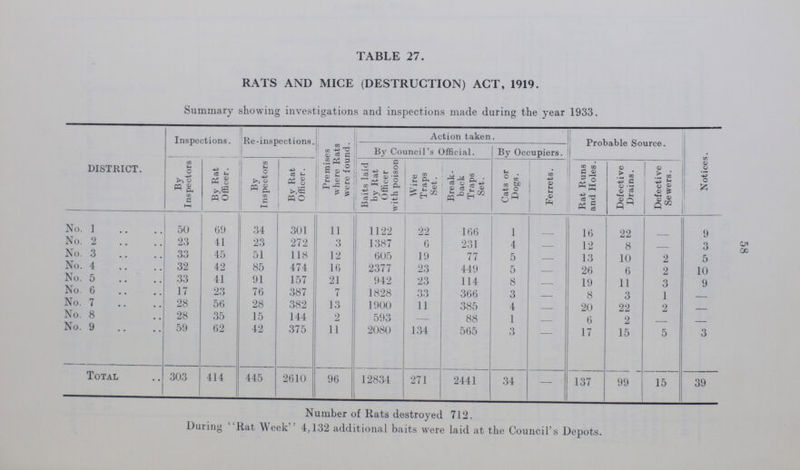 58 TABLE 27. RATS AND MICE (DESTRUCTION) ACT, 1919. Summary showing investigations and inspections made during the year 1933. DISTRICT. Inspections. Re-inspections. Premises where Rats were found. Action taken. Probable Source. Notices. By Council's Official. By Occupiers. By Inspectors By Rat Officer. By Inspectors By Rat Officer. Baits laid by Rat Officer with poison Wire Traps Set. Break back Traps Set. Cats or Dogs. Ferrets. Rat Runs and Holes. Defective Drains. Defective Sewers. No. 1 50 69 34 301 11 1122 22 166 1 — 16 22 — 9 No. 2 23 41 23 272 3 1387 6 231 4 — 12 8 — 3 No. 3 33 45 51 118 12 605 19 77 5 — 13 10 2 5 No. 4 32 42 85 474 16 2377 23 449 5 — 26 6 2 10 No. 5 33 41 91 157 21 942 23 114 8 — 19 11 3 9 No. 6 17 23 76 387 7 1828 33 366 3 — 8 3 1 — No. 7 28 56 28 382 13 1900 11 385 4 — 20 22 2 — No. 8 28 35 15 144 2 593 — 88 1 — 6 2 — — No. 9 59 62 42 375 11 2080 134 565 3 — 17 15 5 3 Total 303 414 445 2610 96 12834 271 2441 34 — 137 99 15 39 Number of Rats destroyed 712. During Rat Week 4,132 additional baits were laid at the Council's Depots.