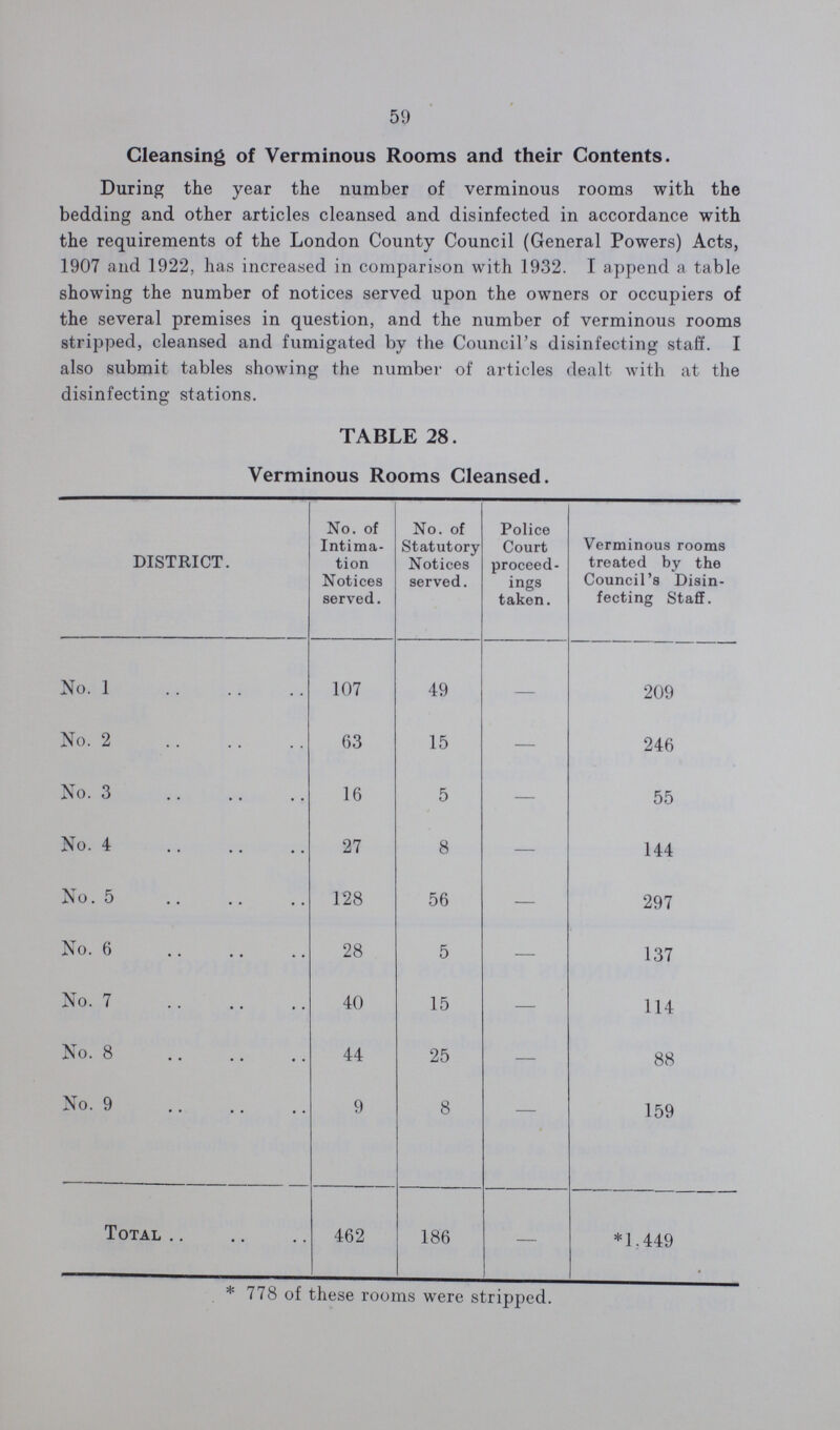 59 Cleansing of Verminous Rooms and their Contents. During the year the number of verminous rooms with the bedding and other articles cleansed and disinfected in accordance with the requirements of the London County Council (General Powers) Acts, 1907 and 1922, has increased in comparison with 1932. I append a table showing the number of notices served upon the owners or occupiers of the several premises in question, and the number of verminous rooms stripped, cleansed and fumigated by the Council's disinfecting staff. I also submit tables showing the number of articles dealt with at the disinfecting stations. TABLE 28. Verminous Rooms Cleansed. DISTRICT. No. of Intima tion Notices served. No. of Statutory Notices served. Police Court proceed ings taken. Verminous rooms treated by the Council's Disin fecting Staff. No. 1 107 49 — 209 No. 2 63 15 — 246 No. 3 16 5 — 55 No. 4 27 8 — 144 No. 5 128 56 — 297 No. 6 28 5 — 137 No. 7 40 15 — 114 No. 8 44 25 — 88 No. 9 9 8 — 159 Total 462 186 — *1,449 * 778 of these rooms were stripped.