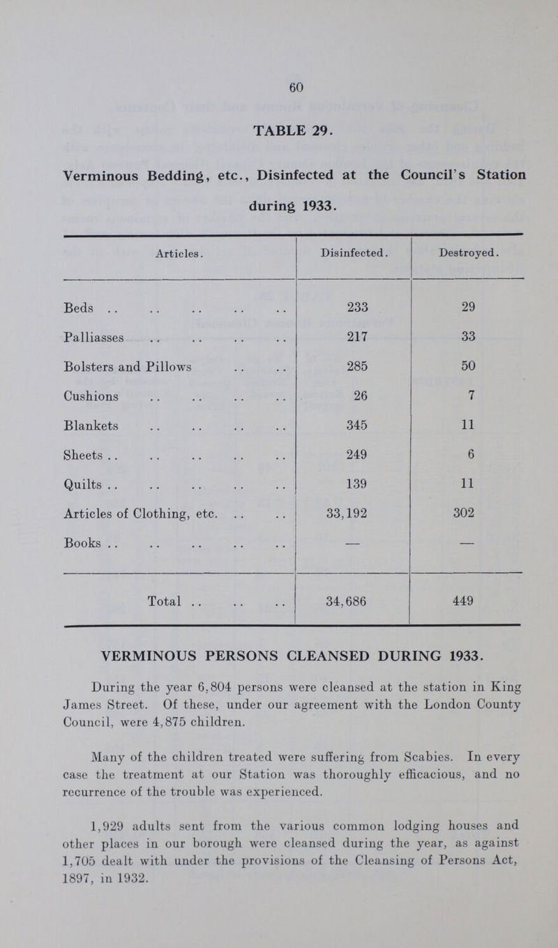60 TABLE 29. Verminous Bedding, etc., Disinfected at the Council's Station during 1933. Articles. Disinfected. Destroyed. Beds 233 29 Palliasses 217 33 Bolsters and Pillows 285 50 Cushions 26 7 Blankets 345 11 Sheets 249 6 Quilts 139 11 Articles of Clothing, etc. 33,192 302 Books — — Total 34,686 449 VERMINOUS PERSONS CLEANSED DURING 1933. During the year 6.804 persons were cleansed at the station in King James Street. Of these, under our agreement with the London County Council, were 4,875 children. Many of the children treated were suffering from Scabies. In every case the treatment at our Station was thoroughly efficacious, and no recurrence of the trouble was experienced. 1,929 adults sent from the various common lodging houses and other places in our borough were cleansed during the year, as against 1,705 dealt with under the provisions of the Cleansing of Persons Act, 1897, in 1932.