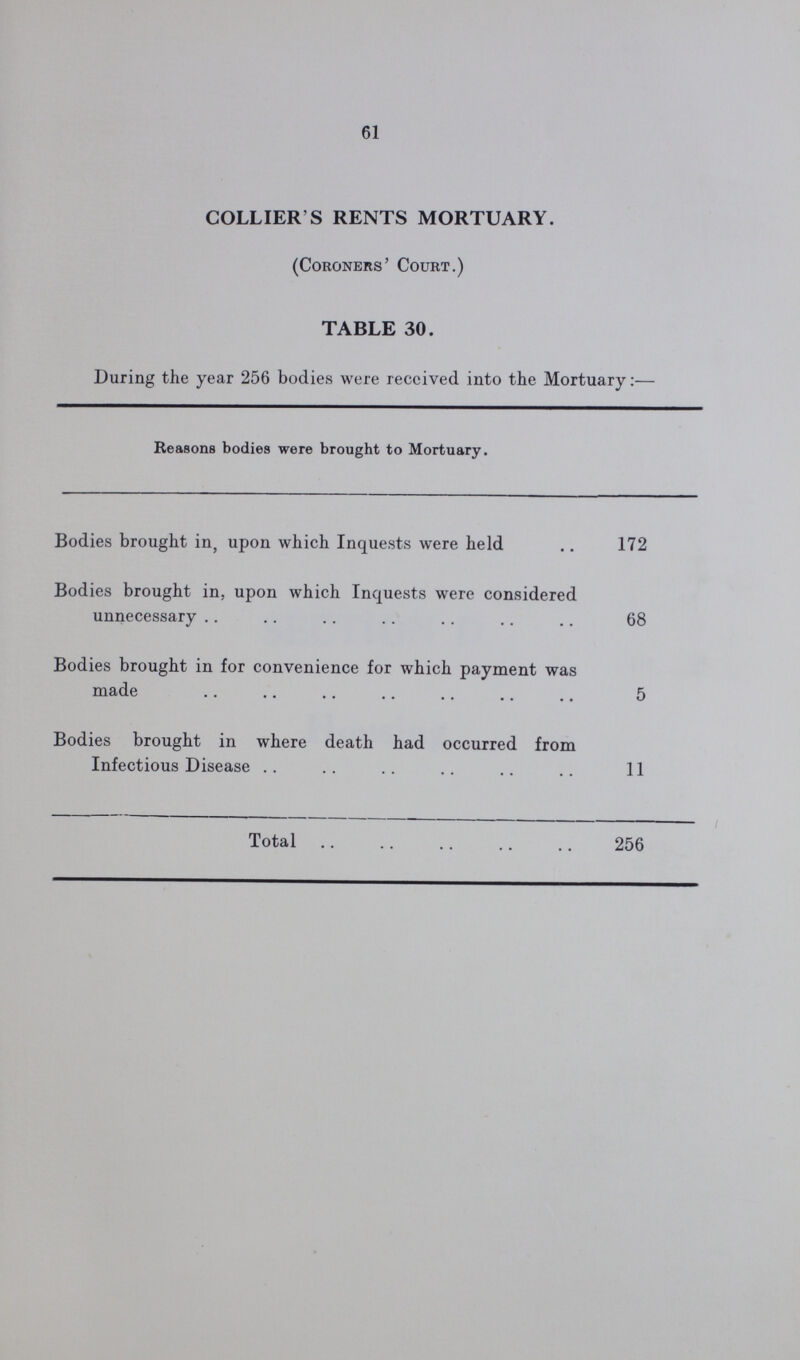 61 COLLIER'S RENTS MORTUARY. (Coroners' Court.) TABLE 30. During the year 256 bodies were received into the Mortuary:— Reasons bodies were brought to Mortuary. Bodies brought in, upon which Inquests were held 172 Bodies brought in, upon which Inquests were considered unnecessary 68 Bodies brought in for convenience for which payment was made 5 Bodies brought in where death had occurred from Infectious Disease 11 Total 256