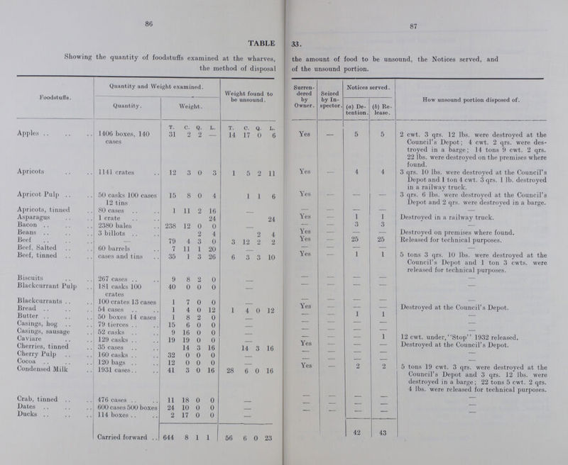 80 87 TABLE 33. Showing the quantity of foodstuffs examined at the wharves, the amount of food to be unsound, the Notices served, and the method of disposal of the unsound portion. Foodstuffs. Quantity and Weight examined. Weight found to be unsound. Surren dered by Owner. Seized by In spector. Notices served. How unsound portion disposed of. Quantity. Weight. (a) De tention. (b) Re lease. T. c. Q. L. T. c. Q. L. Apples 1406 boxes, 140 cases 31 2 2 - 14 17 0 6 Yes - 5 5 2 cwt. 3 qrs. 12 lbs. were destroyed at the Council's Depot; 4 cwt. 2 qrs. were des troyed in a barge; 14 tons 9 cwt. 2 qrs. 22 lbs. were destroyed on the premises where found. Apricots 1141 crates 12 3 0 3 1 5 2 11 Yes - 4 4 3 qrs. 10 lbs. were destroyed at the Council's Depot and 1 ton 4 cwt. 3 qrs. 1 lb. destroyed in a railway truck. Apricot Pulp 50 casks 100 cases 12 tins 15 8 0 4 1 1 6 Yes - - - 3 qrs. 6 lbs. were destroyed at the Council's Depot and 2 qrs. were destroyed in a barge. Apricots, tinned 80 cases 1 11 2 16 - - - - - — Asparagus 1 crate 24 24 Yes - 1 1 Destroyed in a railway truck. Bacon 2380 bales 238 12 0 0 - - - 3 3 - Beans 3 billots 2 4 2 4 Yes - — — Destroyed on premises where found. Beef 79 4 3 0 3 12 2 2 Yes - 25 25 Released for technical purposes. Beef, Salted 60 barrels 7 11 1 20 - - - - - - Beef, tinned cases and tins 35 1 3 26 6 3 3 10 Yes - 1 1 5 tons 3 qrs. 10 lbs. were destroyed at the Council's Depot and 1 ton 3 cwts. were released for technical purposes. Biscuits 267 cases 9 8 2 0 - - - - - - Blackcurrant Pulp 181 casks 100 crates 40 0 0 0 - - - - - - Blackcurrants 100 crates 13 cases 1 7 0 0 - - - - - - Bread 54 cases 1 4 0 12 1 4 0 12 Yes - - - Destroyed at the Council's Depot. Butter 50 boxes 14 cases 1 8 2 0 - - - 1 1 - Casings, hog 79 tierces 15 6 0 0 - - - - - - Casings, sausage 52 casks 9 16 0 0 - - - - 1 12 cwt. under. stop1932 release Caviare 129 casks . . 19 19 0 0 - Yes - - - Destroyed at the Council's Depot. Cherries, tinned 35 cases 14 3 16 14 3 16 - - - - - Cherry Pulp 160 casks 32 0 0 0 - - - - - Cocoa 120 bags 12 0 0 0 - Yes - 2 2 5 tons 19 cwt. 3 qrs. were destroyed at the Condensed Milk 1931 cases 41 3 0 16 28 6 0 16 Council's Depot and 3 qrs. 12 lbs. were destroyed in a barge; 22 tons 5 cwt. 2 qrs. 4 lbs. were released for technical purposes. Crab, tinned 476 cases 11 18 0 0 - - - - - - Dates 600 cases 500 boxes 24 10 0 0 - - - - - - Ducks 114 boxes 2 17 0 0 - - - - - - 42 43 Carried forward 644 8 1 1 56 6 0 23