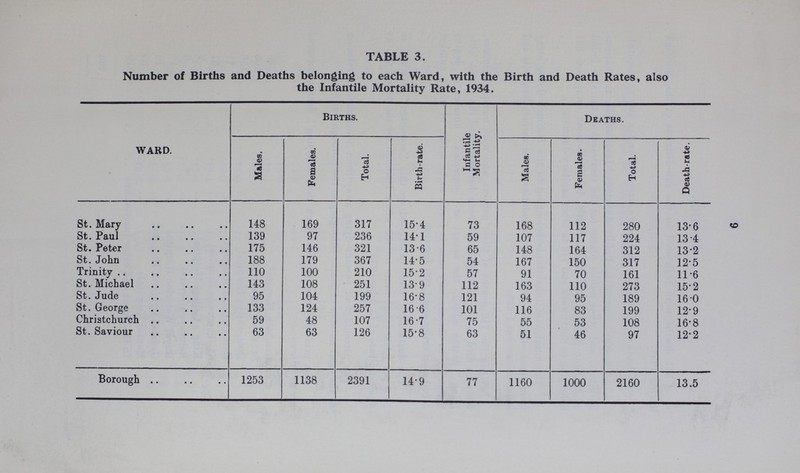 6 TABLE 3. Number of Births and Deaths belonging to each Ward, with the Birth and Death Rates, also the Infantile Mortality Rate, 1934. WARD. Births. Infantile Mortality. Deaths. Males. Females. Total. Birth-rate. Males. Females. Total. Death-rate. St. Mary 148 169 317 15.4 73 168 112 280 13.6 St. Paul 139 97 236 14.1 59 107 117 224 13.4 St. Peter 175 146 321 13.6 65 148 164 312 13.2 St. John 188 179 367 14.5 54 167 150 317 12.5 Trinity 110 100 210 15.2 57 91 70 161 11.6 St. Michael 143 108 251 13.9 112 163 110 273 15.2 St. Jude 95 104 199 16.8 121 94 95 189 16.0 St. George 133 124 257 16.6 101 116 83 199 12.9 Christchurch 59 48 107 16.7 75 55 53 108 16.8 St. Saviour 63 63 126 15.8 63 51 46 97 12.2 Borough 1253 1138 2391 14.9 77 1160 1000 2160 13.5