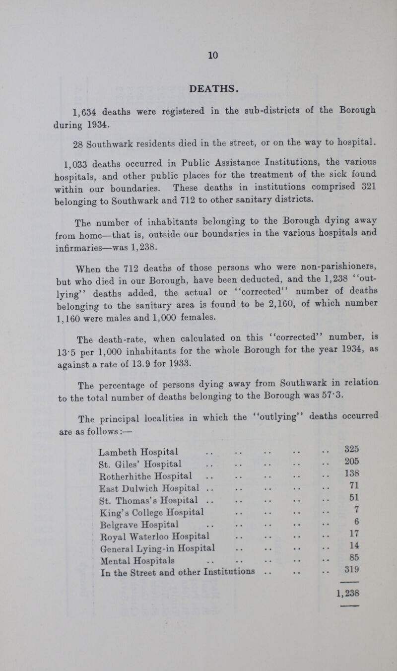 10 DEATHS. 1,634 deaths were registered in the sub-districts of the Borough during 1934. 28 Southwark residents died in the street, or on the way to hospital. 1,033 deaths occurred in Public Assistance Institutions, the various hospitals, and other public places for the treatment of the sick found within our boundaries. These deaths in institutions comprised 321 belonging to Southwark and 712 to other sanitary districts. The number of inhabitants belonging to the Borough dying away from home—that is, outside our boundaries in the various hospitals and infirmaries—was 1,238. When the 712 deaths of those persons who were non-parishioners, but who died in our Borough, have been deducted, and the 1,238 out lying'' deaths added, the actual or ''corrected'' number of deaths belonging to the sanitary area is found to be 2,160, of which number 1,160 were males and 1,000 females. The death-rate, when calculated on this corrected number, is 13.5 per 1,000 inhabitants for the whole Borough for the year 1934, as against a rate of 13.9 for 1933. The percentage of persons dying away from Southwark in relation to the total number of deaths belonging to the Borough was 57.3. The principal localities in which the outlying deaths occurred are as follows:— Lambeth Hospital 325 St. Giles' Hospital 205 Rotherhithe Hospital 138 East Dulwich Hospital 71 St. Thomas's Hospital 51 King's College Hospital 7 Belgrave Hospital 6 Royal Waterloo Hospital 17 General Lying-in Hospital 14 Mental Hospitals 85 In the Street and other Institutions 319 1,238