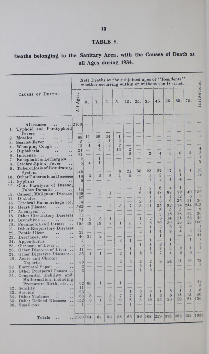 13 TABLE 5. Deaths belonging to the Sanitary Area, with the Causes of Death at all Ages during 1934. Causes of Death. Nett Deaths at the subjoined ages of Residents whether occurring within or without the District. Institutions. All Ages. 0. 1. 2. 5. 15. 25. 35. 45. 55. 65. 75. All causes 2160 — — — — — — — — — — — — 1. Typhoid and Paratyphoid Fevers — — — — — — — — — — — — — 2. Measles 65 11 29 24 1 — — — — — — — 1 3. Scarlet Fever 5 1 1 1 2 — — — — — — — — 4. Whooping Cough 13 4 4 3 2 — — — — — — — — 5. Diphtheria 21 — 2 4 13 2 — — — — — — 4 6. Influenza 24 — — — — 2 1 3 4 5 6 3 3 7. Encephalitis Lethargica 2 — 1 — — — — — 1 — — — 1 8. Cerebro-Spinal Fever — 4 1 — — — — — — — — — 9 9. Tuberculosis of Respiratory System 142 — — — 8 21 36 23 27 17 9 1 10 10. Other Tuberculous Diseases 18 3 2 2 1 5 — 1 3 — 1 — 18 11. Syphilis 9 — — — 1 — — 1 2 1 4 — — 12. Gen. Paralysis of Insane, Tabes Dorsalis 15 — — — — — 1 3 6 4 1 — — 13. Cancer, Malignant Disease 269 — 1 1 — — 6 14 48 87 72 40 156 14. Diabetes 27 — — — — — — 1 4 4 12 6 6 15. Cerebral Haemorrhage etc. 74 — — — — — 2 1 6 9 35 21 30 16. Heart Disease 582 — — 1 5 7 13 11 35 92 174 244 223 17. Aneurysm 18 — — — — — — — 8 5 5 — 9 18. Other Circulatory Diseases 71 — — — — — — — 3 18 28 22 36 19. Bronchitis 71 2 2 1 — — 1 2 6 14 21 22 46 20. Pneumonia (all forms) 195 49 19 7 1 5 7 8 20 30 26 23 100 21. Other Respiratory Diseases 12 — — — — — — 1 3 6 2 — 1 22. Peptic Ulcer 23 — — — — — 2 1 4 9 4 3 17 23. Diarrhoea, etc. 40 37 2 — — — — — 1 — — — 41 24. Appendicitis 7 — — — 3 1 — 1 — 1 — 1 7 25. Cirrhosis of Liver 5 — — — — — 1 1 2 1 — — 3 26. Other Diseases of Liver 11 — — — 1 — 1 3 3 2 1 1 27. Other Digestive Diseases 35 4 1 — 2 1 2 2 7 4 6 6 — 28. Acute and Chronic Nephritis 83 — — — 2 3 3 2 9 24 21 19 73 29. Puerperal Sepsis 3 — — — — — 2 1 — — — — 2 30. Other Puerperal Causes 3 — — — — — 1 2 — — — — — 31. Congenital Debility and Malformation, including Premature Birth, etc. 62 60 1 — 1 — — — — — — — 42 32. Senility 11 — — — — — — — — — 5 6 2 33. Suicide 23 — — — — 1 3 8 1 8 1 1 6 34. Other Violence 63 3 — 3 7 7 2 1 3 6 18 13 50 35. Other Defined Diseases 152 6 1 3 9 8 3 19 23 30 29 21 136 36. Small-pox 1 — — — — 1 — — — — — — Total 2160 184 67 50 58 65 86 108 229 378 482 453 1033