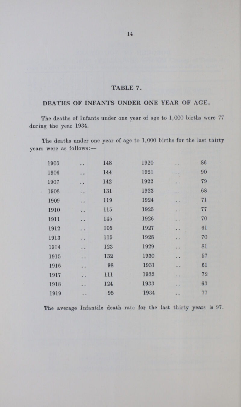 14 TABLE 7. DEATHS OF INFANTS UNDER ONE YEAR OF AGE. The deaths of Infants under one year of age to 1,000 births were 77 during the year 1934. The deaths under one year of age to 1,000 births for the last thirty years were as follows:— 1905 148 1920 86 1906 144 1921 90 1907 142 1922 79 1908 131 1923 68 1909 119 1924 71 1910 115 1925 77 1911 145 1926 70 1912 105 1927 61 1913 115 1928 70 1914 123 1929 81 1915 132 1930 57 1916 98 1931 61 1917 111 1932 72 1918 124 1933 63 1919 95 1934 77 The average Infantile death rate for the last thirty years is 97.