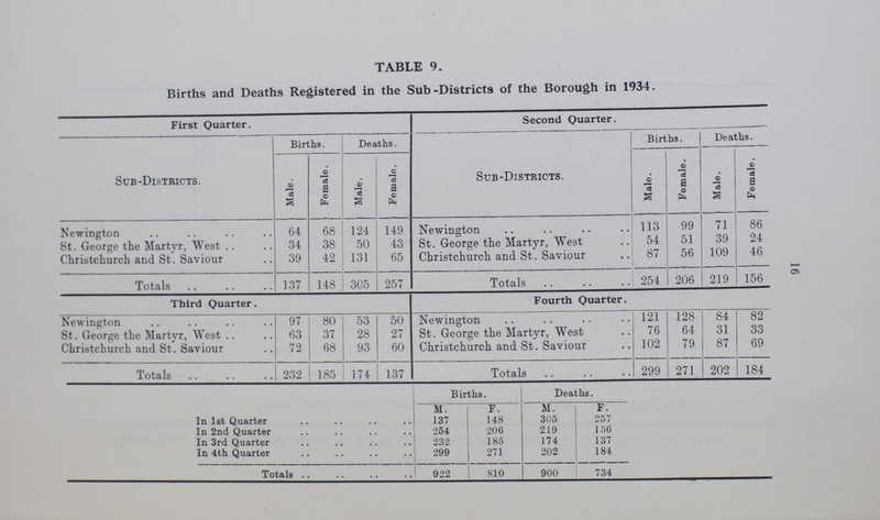 91 TABLE 9. Births and Deaths Registered in the Sub-Districts of the Borough in 1934. First Quarter. Second Quarter. Sub-Districts. Births. Deaths. Sub-Districts. Births. Deaths. Male. Female. Male. Female. Male. Female. Male. Female. Newington 64 68 124 149 Newington 113 99 71 86 St. George the Martyr, West 34 38 50 43 St. George the Martyr, West 54 51 39 24 Christchurch and St. Saviour 39 42 131 65 Christchurch and St. Saviour 87 56 109 46 Totals 137 148 305 257 Totals 254 206 219 156 Third Quarter. Fourth Quarter. Newington 97 80 53 50 Newington 121 128 84 82 St. George the Martyr, West 63 37 28 27 St. George the Martyr, West 76 64 31 33 Christchurch and St. Saviour 72 68 93 60 Christchurch and St. Saviour 102 79 87 69 Totals 232 185 174 137 Totals 299 271 202 184 Births. Deaths. M. F. M. F. In 1st Quarter 137 148 305 257 In 2nd Quarter 254 206 219 156 In 3rd Quarter 232 185 174 137 In 4th Quarter 299 271 202 184 Totals 922 810 900 734