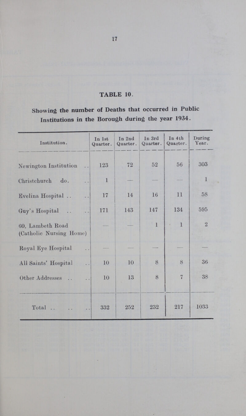 17 TABLE 10. Showing the number of Deaths that occurred in Public Institutions in the Borough during the year 1934. Institution. In 1st Quarter. In 2nd Quarter. In 3rd Quarter. In 4th Quarter. During Year. Newington Institution 123 72 52 56 303 Christchurch do. 1 — — — 1 Evelina Hospital 17 14 16 11 58 Guy's Hospital 171 143 147 134 595 60, Lambeth Road (Catholic Nursing Home) — — 1 1 2 Royal Eye Hospital — — — — — All Saints' Hospital 10 10 8 8 36 Other Addresses 10 13 8 7 38 Total 332 252 232 217 1033