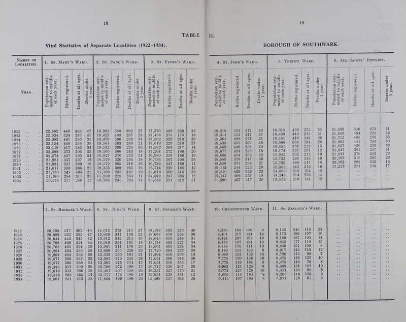 18 19 TABLE 11. Vital Statistics of Separate Localities (1922-1934). BOROUGH OF SOUTHWARK. Names of Localities . 1. St. Mary's Ward. 2. St. Paul's Ward. 3. St. Peter's Ward. 4. St. John's Ward. 5. Trinity Ward. 6. All Saints' District. Year. Population esti mated to middle of each year. Births registered. Deaths at all ages. Deaths under 1 year. Population esti mated to middle of each year. Births registered. Deaths at all ages. Deaths under 1 year. Population esti mated to middle of each year. Births registered. Deaths at all ages. Deaths under 1 year. Population esti mated to middle of each year. Births registered. Deaths at all ages. Deaths under 1 year. Population esti mated to middle of each year. Births registered. Deaths at all ages. Deaths under 1 year. Population esti mated to middle of each year. Births registered. Deaths at all ages. Deaths under 1 year. 1922 22,882 448 366 47 19,362 386 302 27 17,370 408 239 35 19,218 554 317 49 16,315 456 275 35 21,536 546 275 31 1923 22,934 524 335 41 19,429 408 237 23 17,458 375 175 18 19,314 513 247 37 16,409 449 215 31 21,656 534 225 32 1924 22,992 461 330 31 19,479 396 282 34 17,502 326 210 29 19,364 498 271 31 16,451 418 243 26 21,712 485 256 66 1925 23,154 440 298 35 19,561 363 248 21 17,619 329 210 27 19,538 451 269 46 16,566 354 194 26 21,862 441 244 30 1926 23,119 417 283 34 19,532 399 235 30 17,592 308 217 14 19,509 446 253 20 16,451 358 222 15 21,827 420 239 66 1927 22,598 373 304 25 19,100 360 243 18 17,204 272 186 20 19,077 424 259 18 16,174 337 261 12 21,347 381 247 31 1928 22,274 427 305 24 18,827 276 223 21 16,960 259 166 19 18,806 414 252 35 15,942 302 212 19 21,041 370 243 23 1929 21,981 347 357 18 18,579 330 295 18 16,736 297 206 26 18,559 378 317 36 15,732 288 235 19 20,763 315 287 29 1930 21,981 327 300 19 18,579 285 216 16 16,736 247 169 11 18,559 371 268 21 15,732 280 217 18 20,763 292 243 16 1931 21,677 350 355 22 18,353 309 261 16 16,714 230 184 12 19 112 344 223 20 15,352 243 213 16 17,223 277 256 17 1932 21,730 347 304 22 17,709 236 221 16 25,016 360 316 26 26,810 429 359 23 14,608 253 194 18 .. .. .. .. 1933 21,190 284 311 26 17,269 229 254 11 24,389 287 325 12 26,147 406 334 19 14,245 214 235 15 .. .. .. .. 1934 20,576 317 280 23 16,769 236 224 14 23,683 321 312 21 25,390 367 317 20 13,832 210 161 12 .. .. .. .. 7. St. Michael's Ward. 8. St. Jude's Ward. 9. St. George's Ward. 10. Christchurch Ward. 11. St. Saviour's Ward. 1922 20,795 517 362 40 14,012 273 215 27 18,189 562 275 40 8,389 184 150 9 9,152 242 119 23 .. .. .. .. 1923 20,683 522 293 47 13,939 341 199 23 18,068 476 224 36 8,401 217 134 14 9,173 199 107 10 .. .. .. .. 1924 20,644 442 345 42 13,912 342 214 19 18,045 458 244 31 8,424 207 162 13 9,180 187 104 14 .. .. .. .. 1925 20,788 468 324 44 14,018 334 181 18 18,174 463 227 34 8,478 197 154 15 9,242 177 119 13 .. .. .. .. 1926 20,702 425 294 39 13,961 311 176 25 18,097 405 234 34 8,480 170 141 13 9,240 151 109 8 .. .. .. .. 1927 20,264 434 295 20 13,666 265 220 23 17,720 364 223 28 8,183 155 109 8 8,917 143 118 12 .. .. .. .. 1928 19,903 404 292 28 13,523 290 181 21 17,304 410 205 13 8,000 152 132 15 8,720 172 99 7 .. .. .. .. 1929 19,577 338 337 33 13,302 279 242 28 17,021 386 246 30 7,775 150 136 16 8,475 128 127 10 .. .. .. .. 1930 19,577 366 268 24 13,302 246 174 17 17,021 316 195 17 7,775 119 104 5 8,475 148 78 8 .. .. .. .. 1931 19,385 317 300 20 12,796 272 196 17 16,747 330 207 20 6,943 125 125 9 8,598 131 108 10 .. .. .. .. 1932 19,012 313 286 29 12,487 207 158 24 16,337 327 175 21 6,774 127 120 10 8,417 130 86 8 .. .. .. .. 1933 18,538 268 264 17 12,177 174 180 19 15,931 239 181 12 6,606 114 104 8 8,208 116 110 8 .. .. .. .. 1934 18,001 251 273 28 11,824 199 189 24 15,409 257 199 26 6,415 107 108 8 7,971 126 97 8 .. .. .. ..