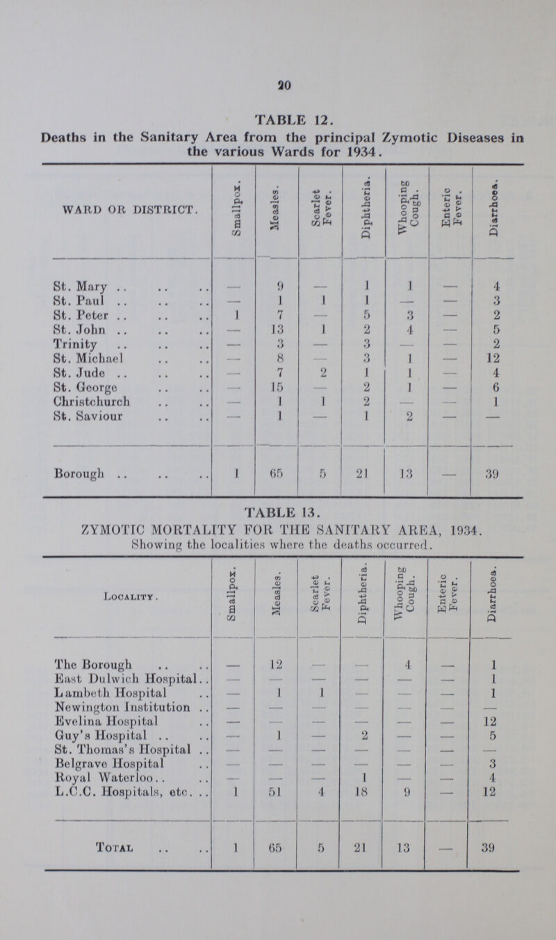 20 TABLE 12. Deaths in the Sanitary Area from the principal Zymotic Diseases in the various Wards for 1934. WARD OR DISTRICT. Smallpox. Measles. Scarlet Fever. Diphtheria. Whooping Cough. Enteric Fever. Diarrhoea. St. Mary — 9 — 1 1 — 4 St. Paul — I 1 1 — — 3 St. Peter 1 7 — 5 3 — 2 St. John — 13 1 2 4 — 5 Trinity — 3 — 3 — — 2 St. Michael — 8 — 3 1 — 12 St. Jude — 7 2 1 1 — 4 St. George — 15 — 2 1 — 6 Christchurch — 1 1 2 — 1 St. Saviour — 1 — 1 2 — — Borough .. 1 65 5 21 13 — 39 TABLE 13. ZYMOTIC MORTALITY FOR THE SANITARY AREA, 1934. Showing the localities where the deaths occurred. Locality . Smallpox. Measles. Scarlet Fever. Diphtheria. Whooping Cough. Enteric Fever. Diarrhoea. The Borough — 12 — — 4 — 1 Bast Dulwich Hospital — — — — — — 1 Lambeth Hospital — 1 1 — — — 1 Newington Institution — — — — — — — Evelina Hospital — — — — — — 12 Guy's Hospital — 1 — 2 — — 5 St. Thomas's Hospital — — — — — — — Belgrave Hospital — — — — — — 3 Royal Waterloo — — — 1 — — 4 L.C.C. Hospitals, etc. 1 51 4 18 9 — 12 Total 1 65 5 21 13 — 39