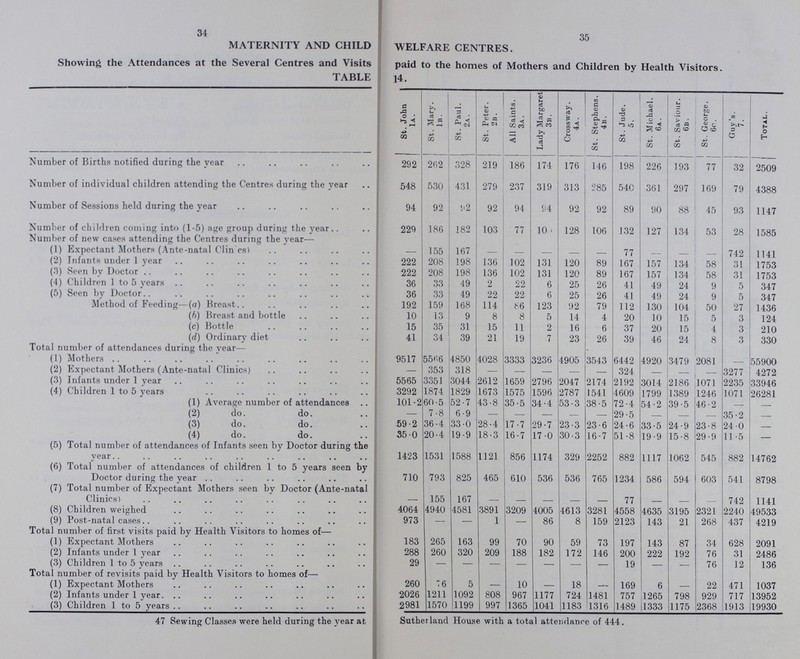34 35 MATERNITY AND CHILD WELFARE CENTRES. Showing the Attendances at the Several Centres and Visits paid to the homes of Mothers and Children by Health Visitors. TABLE 14. St. John la. St. Mary. 1b. St. Paul. 2a. St. Peter. 2b. All Saints. 3a. Lady Margaret 3b. Crossway. 4a . St. Stephens. 4b . St. Jude. 5. St. Michael. 6a . St. Saviour. 6b . St. George. 6c. Guv's. 7. Total. Number of Births notified during the year 292 262 328 219 186 174 176 146 198 226 193 77 32 2509 Number of individual children attending the Centres during the year 548 530 431 279 237 319 313 285 540 361 297 169 79 4388 Number of Sessions held during the year 94 92 92 92 94 94 92 92 89 90 88 45 93 1147 Number of children coming into (1.5) age group during the year 229 186 182 103 77 100 128 106 132 127 134 53 28 1585 Number of new cases attending the Centres during the year— (1) Expectant Mothers (Ante.natal Clinics) . 155 167 . . . . . 77 . . . 742 1141 (2) Infants under 1 year 222 208 198 136 102 131 120 89 167 157 134 58 31 1753 (3) Seen by Doctor 222 208 198 136 102 131 120 89 167 157 134 58 31 1753 (4) Children 1 to 5 years 36 33 49 2 22 6 25 26 41 49 24 9 5 347 (5) Seen by Doctor 36 33 49 22 22 6 25 26 41 49 24 9 5 347 Method of Feeding—(a) Breast 192 159 168 114 86 123 92 79 112 130 104 50 27 1436 (b) Breast and bottle 10 13 9 8 8 5 14 4 20 10 15 5 3 124 (c) Bottle 15 35 31 15 11 2 16 6 37 20 15 4 3 210 (d) Ordinary diet 41 34 39 21 19 7 23 26 39 46 24 8 3 330 Total number of attendances during the year— (1) Mothers 9517 5566 4850 4028 3333 3236 4905 3543 6442 4920 3479 2081 . 55900 (2) Expectant Mothers (Ante.natal Clinics) — 353 318 — — — — — 324 — — — 3277 4272 (3) Infants under 1 year 5565 3351 3044 2612 1659 2796 2047 2174 2192 3014 2186 1071 2235 33946 (4) Children 1 to 5 years 3292 1874 1829 1673 1575 1596 2787 1541 4609 1799 1389 1246 1071 26281 (1) Average number of attendances 101.2 60.5 52.7 43.8 35.5 34.4 53.3 38.5 72.4 54.2 39.5 46.2 — — (2) do. do. — 7.8 6.9 — — — — — 29.5 — — — 35.2 — (3) do. do. 59.2 36.4 33.0 28.4 17.7 29.7 23.3 23.6 24.6 33.5 24.9 23.8 24.0 — (4) do. do. 35.0 20.4 19.9 18.3 16.7 17.0 30.3 16.7 51.8 19.9 15.8 29.9 11.5 — (5) Total number of attendances of Infants seen by Doctor during the year 1423 1531 1588 1121 856 1174 329 2252 882 1117 1062 545 882 14762 (6) Total number of attendances of children 1 to 5 years seen by Doctor during the year 710 793 825 465 610 536 536 765 1234 586 594 603 541 8798 (7) Total number of Expectant Mothers seen by Doctor (Ante-natal Clinics) — 155 167 — — — — — 77 — — — 742 1141 (8) Children weighed 4064 4940 4581 3891 3209 4005 4613 3281 4558 4635 3195 2321 2240 49533 (9) Post.natal cases 973 — — 1 — 86 8 159 2123 143 21 268 437 4219 Total number of first visits paid by Health Visitors to homes of— (1) Expectant Mothers 183 265 163 99 70 90 59 73 197 143 87 34 628 2091 (2) Infants under 1 year 288 260 320 209 188 182 172 146 200 222 192 76 31 2486 (3) Children 1 to 5 years 29 — — — — — — — 19 — — 76 12 136 Total number of revisits paid by Health Visitors to homes of— (1) Expectant Mothers 260 76 5 — 10 — 18 — 169 6 — 22 471 1037 (2) Infants under 1 year 2026 1211 1092 808 967 1177 724 1481 757 1265 798 929 717 13952 (3) Children 1 to 5 years 2981 1570 1199 997 1365 1041 1183 1316 1489 1333 1175 2368 1913 19930 47 Sewing Classes were held during the year at Sutherland House with a total attendance of 444.