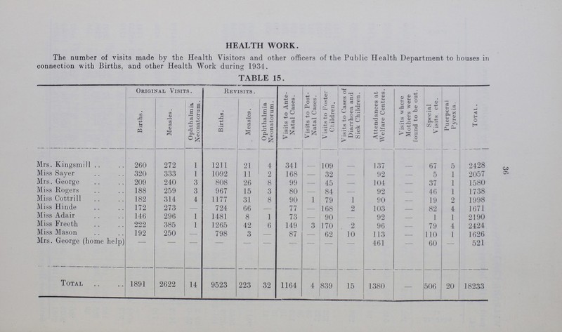 HEALTH WORK. The number of visits made by the Health Visitors and other officers of the Public Health Department to houses in connection with Births, and other Health Work during 1934. TABLE 15. Original Visits. Revisits . Visits to Ante Natal Cases. Visits to Post Natal Cases. Visits to Foster Children. Visits to Cases of Diarrhoea and Sick Children. Attendances at Welfare Centres. Visits where Mothers were found to be out. Special Visits etc. Puerperal Pyrexia. Total. Births. Measles. Ophthalmia Neonatorum. Births. Measles. Ophthalmia Neonatorum. Mrs. Kingsmill 260 272 1 1211 21 4 341 — 109 — 137 — 67 5 2428 Miss Sayer 320 333 1 1092 11 2 168 — 32 — 92 — 5 1 2057 Mrs. George 209 240 3 808 26 8 99 — 45 — 104 — 37 1 1580 Miss Rogers 188 259 3 967 15 3 80 — 84 — 92 — 46 1 1738 Miss Cottrill 182 314 4 1177 31 8 90 1 79 1 90 — 19 2 1998 Miss Hinde 172 273 — 724 66 — 77 168 2 103 — 82 4 1671 Miss Adair 146 296 1 1481 8 1 73 — 90 — 92 — 1 1 2190 Miss Freeth 222 385 1 1265 42 6 149 3 170 2 96 — 79 4 2424 Miss Mason 192 250 — 798 3 — 87 — 62 10 113 — 110 1 1626 Mrs. George (home help) — — — — — — — — — — 461 — 60 — 521 Total 1891 2622 14 9523 223 32 1164 4 839 15 1380 — 506 20 18233 36