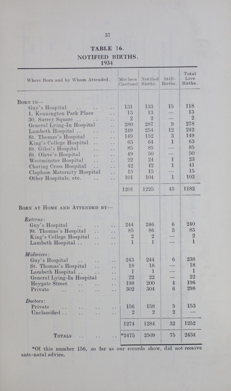 37 TABLE 16. NOTIFIED BIRTHS. 1934 Where Born and by Whom Attended. Mothers Confined Notified Births. Still Births. Total Live Births. Born in— Guy's Hospital 131 133 15 118 1, Kennington Park Place 13 13 — 13 30, Surrey Square 2 2 — 2 General Lying-in Hospital 280 287 9 278 Lambeth Hospital 249 254 12 242 St. Thomas's Hospital 149 152 3 149 King's College Hospital 63 64 1 63 St. Giles's Hospital 85 85 - 85 St. Olave's Hospital 49 50 — 50 Westminster Hospital 22 24 1 23 Charing Cross Hospital 42 42 1 41 Clapham Maternity Hospital 15 15 — 15 Other Hospitals, etc. 101 104 1 103 1201 1225 43 1182 Born at Home and Attended by— Extems: Guy's Hospital 244 246 6 240 St. Thomas's Hospital 85 86 3 83 King's College Hospital 2 2 — 2 Lambeth Hospital 1 1 — 1 Midwives: Guy's Hospital 243 244 6 238 St. Thomas's Hospital 18 18 — 18 Lambeth Hospital 1 1 — 1 General Lying-in Hospital 22 22 — 22 Heygate Street 198 200 4 196 Private 302 304 6 298 Doctors: Private 156 158 5 153 Unclassified 2 2 2 — 1274 1284 32 1252 Totals *2475 2509 75 2434 *0f this number 156, so far as our records show, did not receive ante-natal advice.