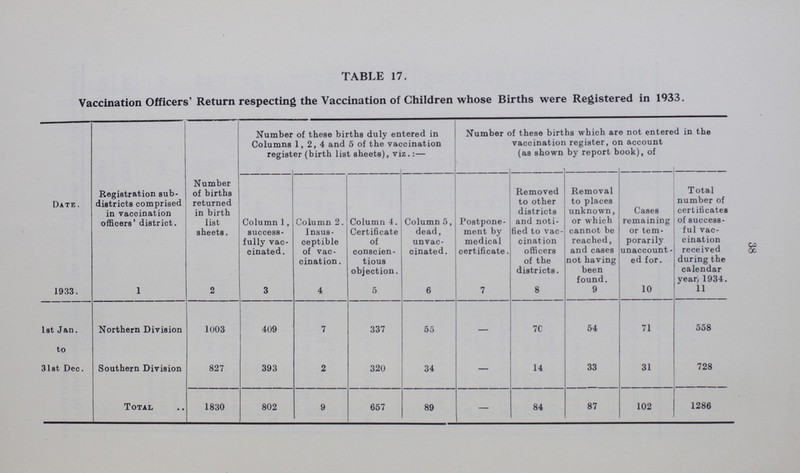 38 TABLE 17. Vaccination Officers' Return respecting the Vaccination of Children whose Births were Registered in 1933. Date . Registration sub districts comprised in vaccination officers' district. Number of births returned in birth list sheets. Number of these births duly entered in Columns 1,2,4 and 5 of the vaccination register (birth list sheets), viz.:— Number of these births which are not entered in the vaccination register, on account (as shown by report book), of Column 1, success fully vac cinated. Column 2. Insus ceptible of vac cination. Column 4. Certificate of conscien tious objection. Column 5, dead, unvac cinated. Postpone ment by medical certificate. Removed to other districts and noti fied to vac cination officers of the districts. Removal to places unknown, or which cannot be reached, and cases not having been found. Cases remaining or tem porarily unaccount ed for. Total number of certificates of success ful vac cination received during the calendar year, 1934. 1933. 1 2 3 4 5 6 7 8 9 10 #] 1st Jan. to 31st Dec. Northern Division 1003 409 7 337 55 — 70 54 71 558 Southern Division 827 393 2 320 34 — 14 33 31 728 Total 1830 802 9 657 89 — 84 87 102 1286