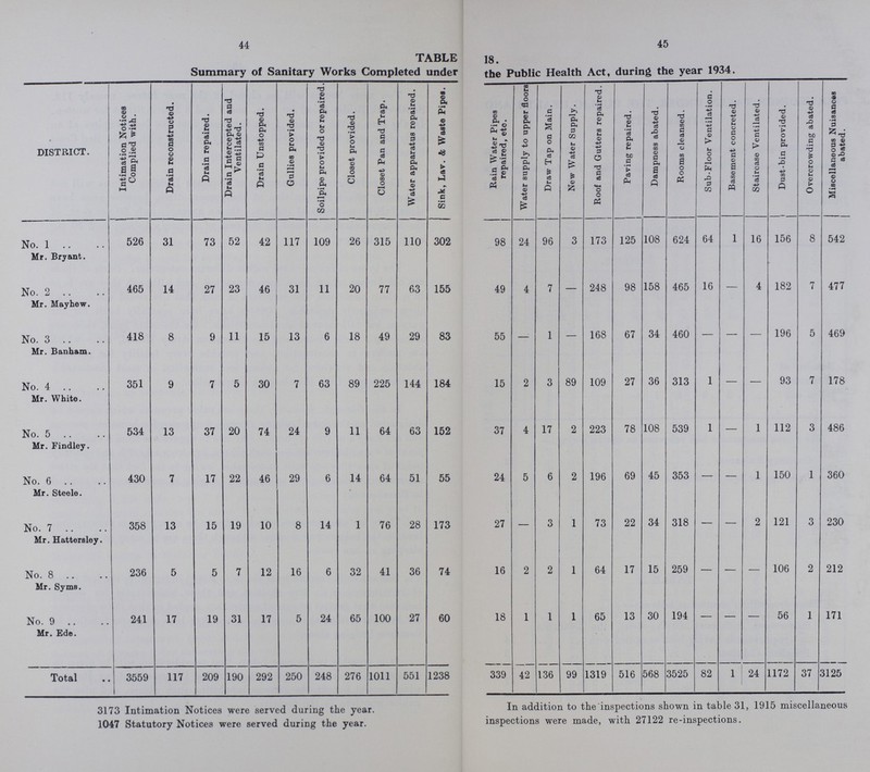 44 45 TABLE 18. Summary of Sanitary Works Completed under the Public Health Act, during the year 1934. DISTRICT. Intimation Notices Complied with. Drain reconstructed. Drain repaired. Drain Intercepted and Ventilated. Drain Unstopped. Gullies provided. Soilpipe provided or repaired. Closet provided. Closet Pan and Trap. Water apparatus repaired. Sink, Lav. & Waste Pipes. Rain Water Pipes repaired, etc. Water supply to upper floors Draw Tap on Main. New Water Supply. Roof and Gutters repaired. | Paving repaired. Dampness abated. Rooms cleansed. Sub-Floor Ventilation. Basement concreted. Staircase Ventilated. Dust-bin provided. Overcrowding abated. Miscellaneous Nuisances abated. No. 1 526 31 73 52 42 117 109 26 315 110 302 98 24 96 3 173 125 108 624 64 1 16 156 8 542 Mr. Bryant. No. 2 465 14 27 23 46 31 11 20 77 63 155 49 4 7 — 248 98 158 465 16 — 4 182 7 477 Mr. Mayhew. No. 3 418 8 9 11 15 13 6 18 49 29 83 55 - 1 — 168 67 34 460 — — — 196 5 469 Mr. Banham. No. 4 351 9 7 5 30 7 63 89 225 144 184 15 2 3 89 109 27 36 313 1 — — 93 7 178 Mr. White. No. 5 534 13 37 20 74 24 9 11 64 63 152 37 4 17 2 223 78 108 539 1 — 1 112 3 486 Mr. Findley. No. 6 430 7 17 22 46 29 6 14 64 51 55 24 5 6 2 196 69 45 353 — — 1 150 1 360 Mr. Steele. No. 7 358 13 15 19 10 8 14 1 76 28 173 27 - 3 1 73 22 34 318 — — 2 121 3 230 Mr. Hattersley. No. 8 236 5 5 7 12 16 6 32 41 36 74 16 2 2 1 64 17 15 259 — — — 106 2 212 Mr. Syms. No. 9 241 17 19 31 17 5 24 65 100 27 60 18 1 1 1 65 13 30 194 — — — 56 1 171 Mr. Ede. Total 3559 117 209 190 292 250 248 276 1011 551 1238 339 42 136 99 1319 516 568 3525 82 1 24 1172 37 3125 3173 Intimation Notices were served during the year. In addition to the inspections shown in table 31, 1915 miscellaneous 1047 Statutory Notices were served during the year. inspections were made, with 27122 re-inspections.