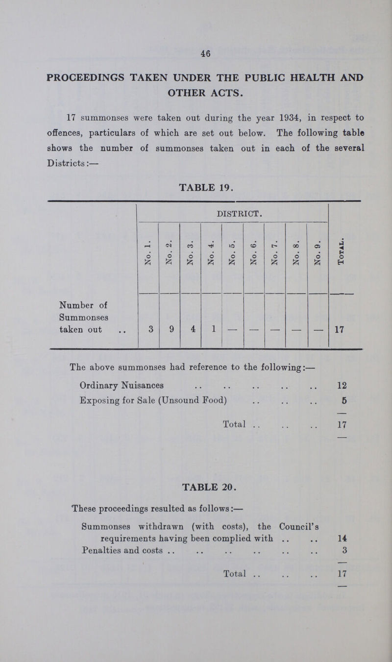 46 PROCEEDINGS TAKEN UNDER THE PUBLIC HEALTH AND OTHER ACTS. 17 summonses were taken out during the year 1934, in respect to offences, particulars of which are set out below. The following table shows the number of summonses taken out in each of the several Districts:— TABLE 19. DISTRICT. No. 1. No. 2. No. 3. No. 4. No. 5. No. 6. No. 7. No. 8. No. 9. Total. Number of Summonses taken out 3 9 4 1 - - - - - 17 The above summonses had reference to the following:— Ordinary Nuisances 12 Exposing for Sale (Unsound Food) 5 Total 17 TABLE 20. These proceedings resulted as follows:— Summonses withdrawn (with costs), the Council's requirements having been complied with 14 Penalties and costs 3 Total 17
