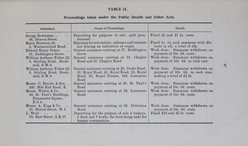 TABLE 21. Proceedings taken under the Public Health and Other Acts. Defendant. Cause of Proceedings. Result. George Bowerman 86, Deacon Street. Depositing for purposes of sale, split peas, unsound. Fined £5 and £1 1s. costs. Harry Harrison (3) 5, Westmoreland Road. Exposing for sale raisins, sultanas and currants not bearing an indication of origin Fined 1s. on each summons with 30s. costs in all, a total of 33s. Edward Henry Pearce 57, Doddington Grove. General nuisances existing at 57, Doddington Grove Work done. Summons withdrawn on payment of 10s. 6d. costs. William Anthony Fisher (2) 6, Stirling Road, Stock well, S.W.9. General nuisances existing at 15, Chapter Road and 27, Chapter Road Work done. Summons withdrawn on payment of 10s. 6d. in each case. William Anthony Fisher (6) 6, Stirling Road, Stock well, S.W.9. General nuisances existing at 23, Cooks Road, 51, Royal Road, 41, Royal Road, 33, Royal Road, 35, Royal Terrace, 169, Lorrimore Road Work done. Summons withdrawn on payment of 10s. 6d. in each case, making a total of £3 3s. Messrs. C. Benabo & Son 240, Mile End Road, E. General nuisances existing at 35, St. Paul's Road Work done. Summons withdrawn on payment of 10s. 6d. costs. Messrs. Waters & Co. 44, St. Paul's Buildings, Paternoster Square, E.C.4. General nuisances existing at 29, Lorrimore Road Work done. Summons withdrawn on payment of 10s. 6d. costs. Messrs. A. King & Co. 37, Bruton Street, W. 1. General nuisances existing at 55, Delverton Road Work done. Summons withdrawn on payment of 10s. 6d. costs. L. Mead 70, East Street, S.E.17. Depositing for the purpose of sale 4 turkeys, 1 duck and 7 fowls, the food being unfit for human consumption. Fined £10 and £5 5s. costs. 47