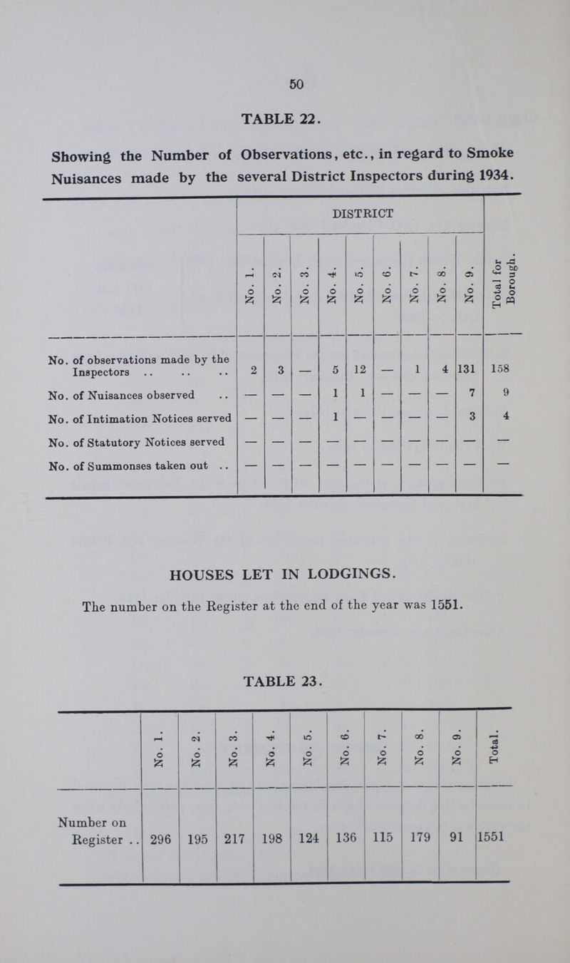 50 TABLE 22. Showing the Number of Observations, etc., in regard to Smoke Nuisances made by the several District Inspectors during 1934. DISTRICT Total for Borough. No. 1. No. 2. No. 3. No. 4. No. 5. No. 6. No. 7. No. 8. No. 9. No. of observations made by the 158 Inspectors 2 3 — 5 12 — 1 4 131 No. of Nuisances observed — — — 1 1 — — — 7 9 No. of Intimation Notices served — — — 1 — — — — 3 4 No. of Statutory Notices served - - - - - - - - - - No. of Summonses taken out .. - - - - - - - - - - HOUSES LET IN LODGINGS. The number on the Register at the end of the year was 1551. TABLE 23. No. 1. No. 2. No. 3. No. 4. No. 5. No. 6. No. 7. No. 8. No. 9. Total. Number on Register 296 195 217 198 124 136 115 179 91 1551