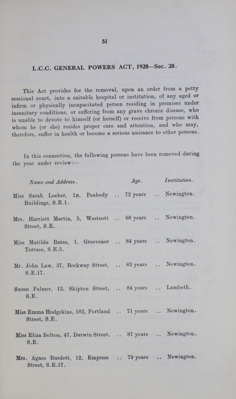 51 L.C.C. GENERAL POWERS ACT, 1928—Sec. 28. This Act provides for the removal, upon an order from a petty sessional court, into a suitable hospital or institution, of any aged or infirm or physically incapacitated person residing in premises under insanitary conditions, or suffering from any grave chronic disease, who is unable to devote to himself (or herself) or receive from persons with whom he (or she) resides proper care and attention, and who may, therefore, suffer in health or become a serious nuisance to other persons. In this connection, the following persons have been removed during the year under review:— Name and Address. Age. Institution. Miss Sarah Loeber, 1h, Peabody Buildings, S.E.I. 72 years Newington. Mrs. Harriett Martin, 5, Westcott Street, S.E. 68 years Newington. Miss Matilda Bates, 1, Grosvenor Terrace, S.E.5. 84 years Newington. Mr. John Law, 37, Beckway Street, S.E.17. . 83 years ,. Newington. Susan Palmer, 13, Skipton Street, S.E. . 84 years Lambeth. Miss Emma Hodgekins, 182, Portland Street, S.E. 71 years Newington. Miss Eliza Bolton, 47, Darwin Street, S.E. 87 years Newington. Mrs. Agnes Burdett, 12, Empress Street, S.E.17. . 79 years Newington.