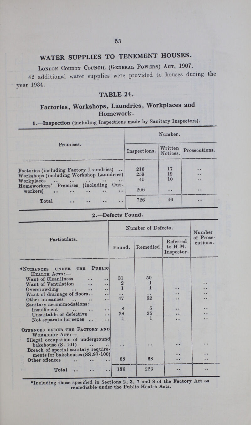53 WATER SUPPLIES TO TENEMENT HOUSES. London County Council (General Powers) Act, 1907. 42 additional water supplies were provided to houses during the year 1934. TABLE 24. Factories, Workshops, Laundries, Workplaces and Homework. 1.—Inspection (including Inspections made by Sanitary Inspectors). Premises. Number. Inspections. Written Notices. Prosecutions. Factories (including Factory Laundries) .. 216 17 Workshops (including Workshop Laundries) 259 19 .. Workplaces 45 10 ., Homeworkers' Premises (including Out workers) 206 •. Total 726 46 2.—Defects Found. Particulars. Number of Defects. Number of Prose cutions. Found. Remedied. Referred to H.M. Inspector. ♦Nuisances under the Public Health Acts:— Want of Cleanliness 31 50 Want of Ventilation 2 1 .. Overcrowding 1 1 • . . . Want of drainage of floors.. . . . , • • . . Other nuisances 47 62 Sanitary accommodations: Insufficient 8 5 .. Unsuitable or defective 28 35 . . .. Not separate for sexes 1 1 •• •• Offences under the Factory and Workshop Act:— Illegal occupation of underground bakehouse(S. 101) Breach of special sanitary require ments for bakehouses (SS .97-100) Other offences 68 68 .. •• Total 186 223 • • •Including those specified in Sections 2, 3, 7 and 8 of the Factory Act as remediable under the Public Health Acts.