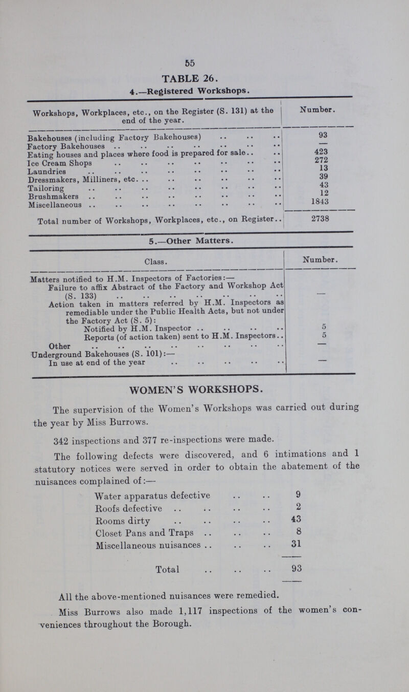 55 TABLE 26. 4.—Registered Workshops. Workshops, Workplaces, etc., on the Register (S. 131) at the end of the year. Number. Bakehouses (including Factory Bakehouses) 93 Factory Bakehouses — Eating houses and places where food is prepared for sale 423 Ice Cream Shops 272 Laundries 13 Dressmakers, Milliners, etc. .. 39 Tailoring 43 Brushmakers 12 Miscellaneous 1843 Total number of Workshops, Workplaces, etc., on Register 2738 5.—Other Matters. Class. Number. Matters notified to H.M. Inspectors of Factories:— Failure to affix Abstract of the Factory and Workshop Act (S. 133) Action taken in matters referred by H.M. Inspectors as remediable under the Public Health Acts, but not under the Factory Act (S. 5): Notified by H.M. Inspector 5 Reports (of action taken) sent to H.M. Inspectors 5 Other — Underground Bakehouses (S. 101):— In use at end of the year ~ WOMEN'S WORKSHOPS. The supervision of the Women's Workshops was carried out during the year by Miss Burrows. 342 inspections and 377 re-inspections were made. The following defects were discovered, and 6 intimations and 1 statutory notices were served in order to obtain the abatement of the nuisances complained of:— Water apparatus defective 9 Roofs defective 2 Rooms dirty .. 43 Closet Pans and Traps 8 Miscellaneous nuisances 31 Total 93 All the above-mentioned nuisances were remedied. Miss Burrows also made 1,117 inspections of the women's con veniences throughout the Borough.