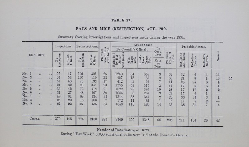 56 TABLE 27. RATS AND MICE (DESTRUCTION) ACT, 1919. Summary showing investigations and inspections made during the year 1934. DISTRICT. Inspections. Re-inspections. Pro misos where Rats woro found. Action taken. Probable Source. Notices. By Council's Official. By Occu piers. Pro mi son Frood of Rata. By Inspectors By Rat Offloer. By Inspootors By Rat Offloer. Baits laid by Rat () fllicor with poison Wiro Traps Set. Broak baok Traps Set • Rat Runs and Holes. Dofootivo Drains. Defective Sowers. Cats or Dogs. No. 1 57 47 104 305 26 1280 34 352 3 33 32 6 4 14 No. 2 36 56 105 110 32 457 13 39 9 30 21 8 1 16 No 3 51 48 73 132 17 412 3 91 7 14. 25 24 3 No. 4 24 32 80 347 23 1290 39 315 9 1 7 17 6 3 4: No 5 39 42 72 419 21 1822 98 1Q 28 1 7 17 2 1 No. 6 34 27 48 267 30 1084 8 267 23 1 7 6 1 2 No. 7 42 81 89 334 33 1344 38 347 2 20 33 33 3 - No. 8 25 20 16 100 7 372 11 61 l 5 11 5 2 1 No. 9 62 92 187 436 34 1648 118 ox 480 14 35 38 31 7 4 Total 370 445 774 2450 223 9709 355 2348 60 205 211 136 26 42 Number of Rats destroyed 1073. During Rat Week 3,000 additional baits were laid at the Council's Depots.