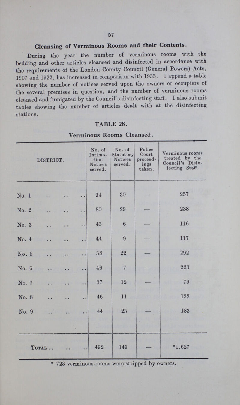 57 Cleansing of Verminous Rooms and their Contents. During the year the number of verminous rooms with the bedding and other articles cleansed and disinfected in accordance with the requirements of the London County Council (General Powers) Acts, 1907 and 1922, has increased in comparison with 1933. I append a table showing the number of notices served upon the owners or occupiers of the several premises in question, and the number of verminous rooms cleansed and fumigated by the Council's disinfecting staff. I also submit tables showing the number of articles dealt with at the disinfecting stations. TABLE 28. Verminous Rooms Cleansed. DISTRICT. No. of Intima tion Notices served. No. of Statutory Notices served. Police Court proceed ings taken. Verminous rooms treated by the Council's Disin fecting Staff. No. 1 94: 30 — 257 No. 2 80 29 — 238 No. 3 43 6 — 116 No. 4 44 9 — 117 No. 5 58 22 — 292 No. 6 46 7 — 223 No. 7 37 12 — 79 No. 8 46 11 — 122 No. 9 44 23 — 183 Total 492 149 — *1,627 * 723 verminous rooms were stripped bv owners.