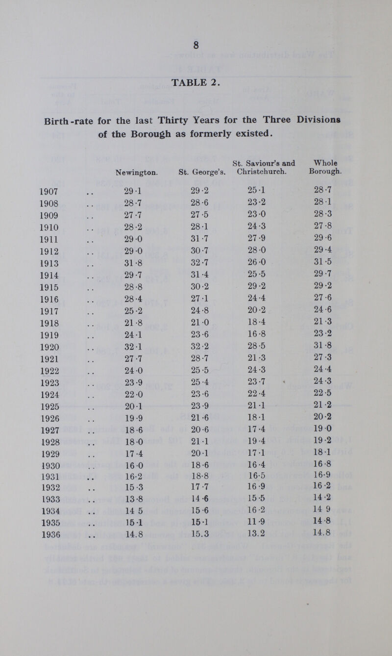 8 TABLE 2. Birth.rate for the last Thirty Years for the Three Divisions of the Borough as formerly existed. Newington. St. George's. St. Saviour's and Christchurch. Whole Borough. 1907 29.1 29.2 25.1 28.7 1908 28.7 28.6 23.2 28.1 1909 27.7 27.5 23.0 28.3 1910 28.2 28.1 24.3 27.8 1911 29.0 31.7 27.9 29.6 1912 29.0 30.7 28.0 29.4 1913 31.8 32.7 26.0 31.5 1914 29.7 31.4 25.5 29.7 1915 28.8 30.2 29.2 29.2 1916 28.4 27.1 24.4 27.6 1917 25.2 24.8 20.2 24.6 1918 21.8 21.0 18.4 21.3 1919 24.1 23.6 16.8 23.2 1920 32.1 32.2 28.5 31.8 1921 27.7 28.7 21.3 27.3 1922 24.0 25.5 24.3 24.4 1923 23.9 25.4 23.7 24.3 1924 22.0 23.6 22.4 22.5 1925 20.1 23.9 21.1 21.2 1926 19.9 21.6 18.1 20.2 1927 18.6 20.6 17.4 19.0 1928 18.0 21.1 19.4 19 .2 1929 17.4 20.1 17.1 18.1 1930 16.0 18.6 16.4 16.8 1931 16.2 18.8 16.5 16.9 1932 15.3 17.7 16.9 16.2 1933 13.8 14.6 15.5 14.2 1934 14.5 15.6 16.2 14.9 1935 15.1 15.1 11.9 14.8 1936 14.8 15.3 13.2 14.8