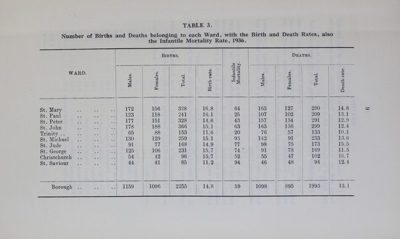 9 TABLE 3. Number of Births and Deaths belonging to each Ward, with the Birth and Death Rates, also the Infantile Mortality Rate, 1936. WARD Births. Infantile Mortality. Deaths. Males. Females. Total. Birth-rate. Males. Females. Total. Death-rate. St. Mary 172 156 328 16.8 64 163 127 290 14.8 St. Paul 123 118 241 16.1 25 107 102 209 13.1 St. Peter 177 151 328 14.6 43 157 134 291 12.9 St. John 178 188 366 15.1 63 163 136 299 12.4 Trinity 65 88 153 11.6 20 76 57 133 10.1 St. Michael 130 129 259 15.1 93 142 91 233 13.6 St. Jude 91 77 168 14.9 77 98 75 173 15.5 St. George 125 106 231 15.7 74* 91 78 169 11.5 Christchurch 54 42 96 15.7 52 55 47 102 16.7 St. Saviour 44 41 85 11.2 94 46 48 94 12.4 Borough 1159 1096 2255 14.8 59 1098 895 1993 13.1