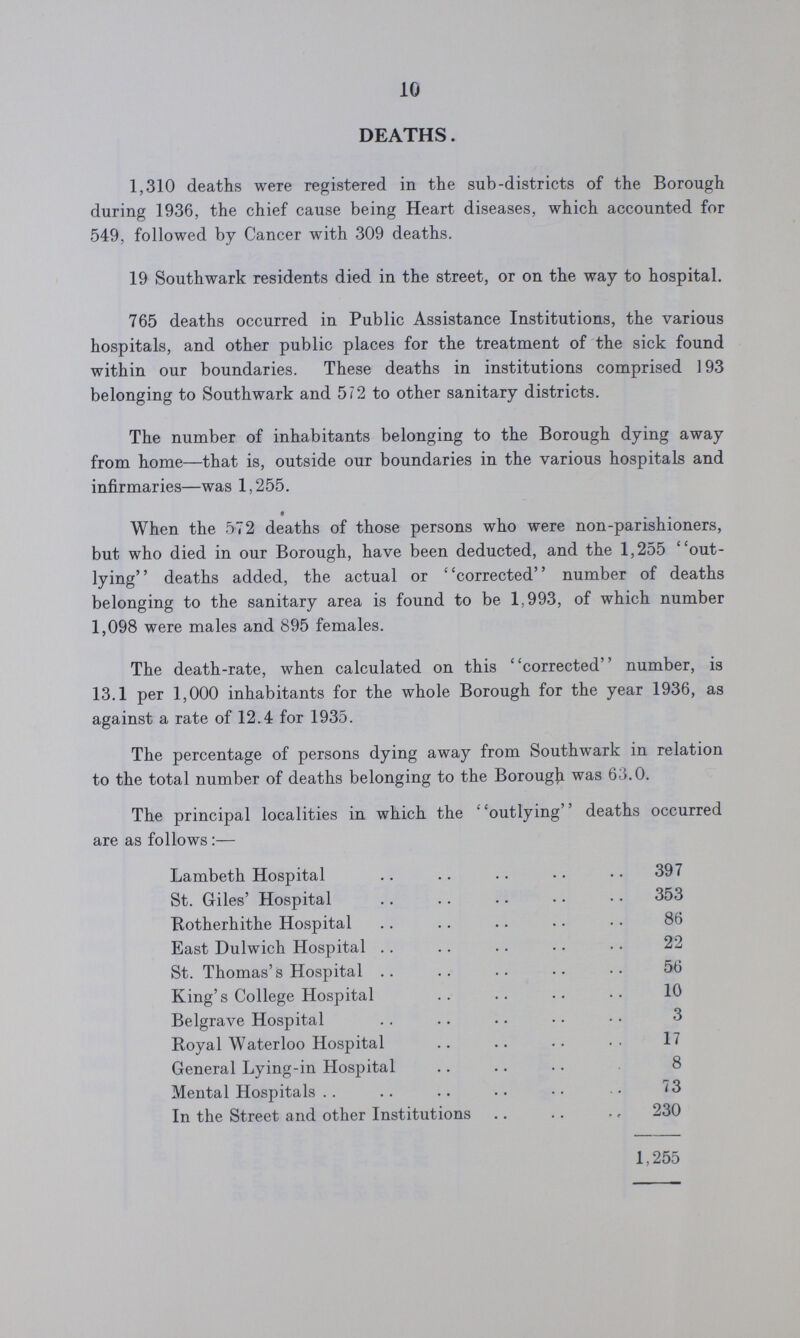 10 DEATHS. 1,310 deaths were registered in the sub-districts of the Borough during 1936, the chief cause being Heart diseases, which accounted for 549, followed by Cancer with 309 deaths. 19 Southwark residents died in the street, or on the way to hospital. 765 deaths occurred in Public Assistance Institutions, the various hospitals, and other public places for the treatment of the sick found within our boundaries. These deaths in institutions comprised 193 belonging to Southwark and 572 to other sanitary districts. The number of inhabitants belonging to the Borough dying away from home—that is, outside our boundaries in the various hospitals and infirmaries—was 1,255 When the 572 deaths of those persons who were non-parishioners, but who died in our Borough, have been deducted, and the 1,255 out lying deaths added, the actual or corrected number of deaths belonging to the sanitary area is found to be 1,993, of which number 1,098 were males and 895 females. The death-rate, when calculated on this corrected number, is 13.1 per 1,000 inhabitants for the whole Borough for the year 1936, as against a rate of 12.4 for 1935. The percentage of persons dying away from Southwark in relation to the total number of deaths belonging to the Borough was 63.0. The principal localities in which the outlying'' deaths occurred are as follows:— Lambeth Hospital 397 St. Giles' Hospital 353 Rotherhithe Hospital 86 East Dulwich Hospital 22 St. Thomas's Hospital 56 King's College Hospital 10 Belgrave Hospital 3 Royal Waterloo Hospital 17 General Lying-in Hospital 8 Mental Hospitals 73 In the Street and other Institutions 230 1,255