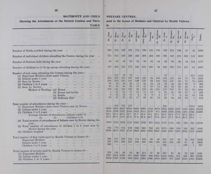 46 47 MATERNITY AND CHILD WELFARE CENTRES. Showing the Attendances at the Several Centres and Visits paid to the homes of Mothers and Children by Health Visitors. TABLE 14. St. John 1a. St. Mary. 1b. St. Paul. 2a. St. Peter, 2b. J All Saints. 3a. Lady Margaret 3b. Crossway. 4a. St. Stephens. 4b. St. Jude. 5. St. Michael. 6a . St. Saviour. 6b. St. George. 6c. Guy's. 7. Total. Number of Births notified during the year 265 272 329 221 174 190 131 130 184 221 129 81 42 2369 Number of individual children attending the Centres during the year 371 414 456 338 225 308 264 205 392 348 272 202 162 3957 Number of Sessions held during the year 94 93 95 95 95 95 92 94 93 94 90 44 103 1177 Number of children in (1-5) age group attending during the year 167 209 201 177 107 171 181 99 229 167 178 127 84 2097 Number of new cases attending the Centres during the year— (1) Expectant Mothers (Ante-natal Clinics) — 116 78 76 — — — — 75 — — — 674 1019 (2) Infants under 1 year 204 205 255 161 108 137 83 106 163 181 94 75 78 1850 (3) Seen by Doctor 204 205 255 161 108 137 83 106 163 181 94 75 78 1850 (4) Children 1 to 5 years 68 42 40 29 17 41 19 13 33 34 30 26 3 395 (5) Seen of Doctor 68 42 40 29 17 41 19 13 33 34 30 26 3 395 Method of —(a) Breast 193 148 185 129 88 116 60 101 115 151 76 52 50 1464 Breast and bottle 5 31 51 17 15 11 13 3 31 21 10 15 6 229 (c) Bottle 6 21 12 11 5 9 8 3 17 9 5 10 18 134 (d) Ordinary diet 68 47 47 33 17 42 21 12 33 34 33 24 7 418 Total number of attendances during the year— (1) Expectant Mothers (Ante-natal Clinics) seen by Doctor — 386 192 197 — — — — 406 — — — 3752 4933 (2) Infants under 1 year 6029 3280 4017 3014 2068 3095 1754 2073 2135 3088 1591 1596 2492 36232 (3) Children 1 to 5 years 3514 1896 1821 2050 1653 2511 2178 971 3908 1665 1824 1283 1025 26299 Average number of attendances (infants under 1) 64.1 35.3 42.3 31.7 21.7 32.6 19.1 22.1 23.0 32.9 17.7 36.3 24.2 — do. do. (children 1-5) 37.4 20.4 19.2 21.6 17.4 26.4 23.7 10.3 42.0 17.7 20.3 29.2 10.0 — (4) Total number of attendances of Infants seen by Doctor during the year 1508 1500 1802 1110 1034 1532 855 1012 1178 1176 621 739 641 14708 (5) Total number of attendances of children 1 to 5 years seen by Doctor during the year 634 779 812 438 568 641 754 421 1075 563 650 528 322 8185 (6) Children weighed 6549 4919 5387 4716 3644 4845 3764 2807 4190 4687 3273 2833 1855 53469 Total number of first visits paid by Health Visitors to homes of— Expectant Mothers 199 197 146 153 113 169 49 48 351 156 65 42 504 2192 Infants under 1 year 327 279 298 227 164 195 126 136 180 202 136 91 41 2402 Children 1 to 5 years 248 — — — — — — — 124 — — 138 7 517 Total number of revisits paid by Health Visitors to homes of— (1) Expectant Mothers 276 134 48 10 30 111 17 24 355 40 34 32 520 1631 Infants under 1 Year. 1697 1204 1234 671 1055 1356 644 1431 1412 1064 871 494 387 13520 (3) Children 1 to 5 years 2102 1526 1120 996 1251 1395 1098 1618 2364 877 1247 1610 1058 18262