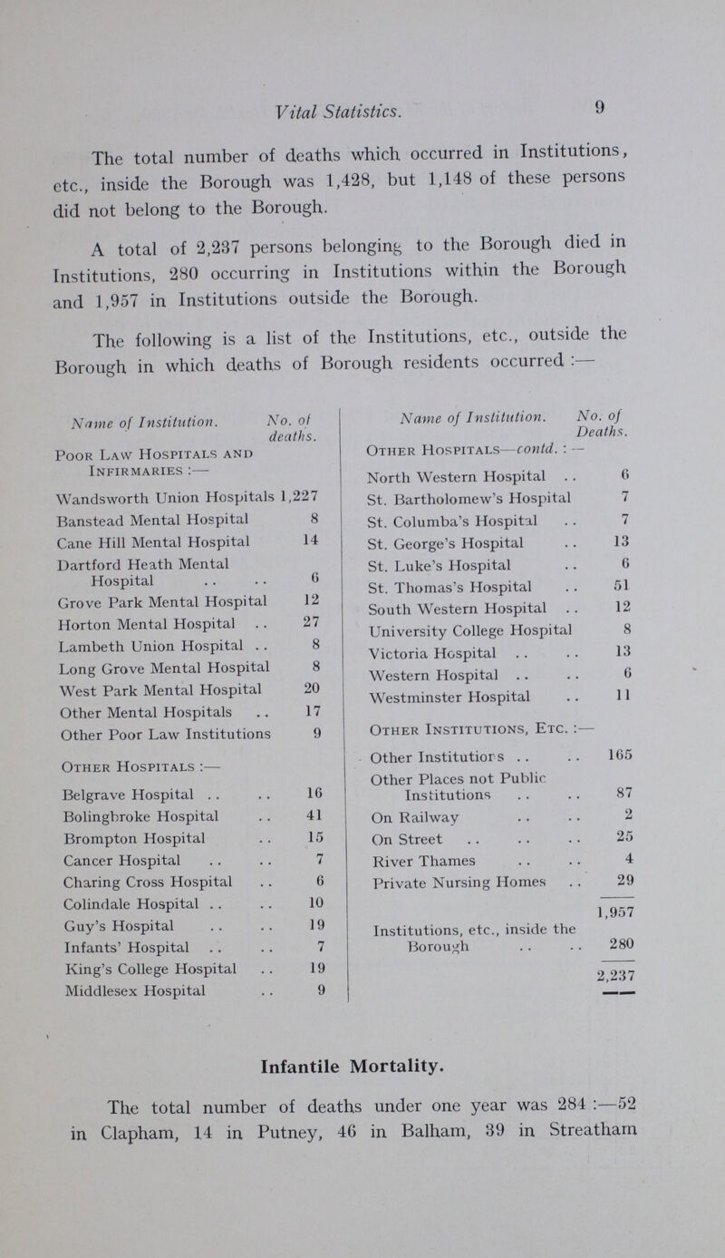 Vital Statistics. 9 The total number of deaths which occurred in Institutions, etc., inside the Borough was 1,428, but 1,148 of these persons did not belong to the Borough. A total of 2,237 persons belonging to the Borough died in Institutions, 280 occurring in Institutions within the Borough and 1,957 in Institutions outside the Borough. The following is a list of the Institutions, etc., outside the Borough in which deaths of Borough residents occurred :— Name of Institution. No. of deaths. Poor Law Hospitals and Infirmaries:— Wandsworth Union Hospitals 1,227 Banstead Mental Hospital 8 Cane Hill Mental Hospital 14 Dartford Heath Mental Hospital 6 Grove Park Mental Hospital 12 Horton Mental Hospital. 27 Lambeth Union Hospital 8 Long Grove Mental Hospital 8 West Park Mental Hospital 20 Other Mental Hospitals 17 Other Poor Law Institutions 9 Other Hospitals:— Belgrave Hospital 16 Bolingbroke Hospital 41 Brompton Hospital 15 Cancer Hospital 7 Charing Cross Hospital 6 Colindale Hospital 10 Guy's Hospital 19 Infants' Hospital 7 King's College Hospital 19 Middlesex Hosnital 9 Name of Institution. No. of Deaths. Other Hospitals—contd.:— North Western Hospital 6 St. Bartholomew's Hospital 7 St. Columba's Hospital 7 St. George's Hospital 13 St. Luke's Hospital 6 St. Thomas's Hospital 51 South Western Hospital 12 University College Hospital 8 Victoria Hospital 13 Western Hospital 6 Westminster Hospital 11 Other Institutions, Etc.:— Other Institutiors 165 Other Places not Public Institutions 87 On Railway 2 On Street 25 River Thames 4 Private Nursing Homes 29 1,957 Institutions, etc., inside the Borough 280 2,237 Infantile Mortality. The total number of deaths under one year was 284:—52 in Clapham, 14 in Putney, 46 in Balham, 39 in Streatham