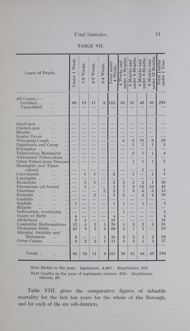 11 Vital Statistics. TABLE VII. Cause of Death. Under 1 Week. 1-2 Weeks. 2-3 Weeks. 3-4 Weeks. Total under 4 Weeks. 4 Weeks and under 3 Months. 3 Months and under 6 Months. 6 Months and under 9 Months. 9 Months and under 12 Months. Total Deaths under 1 Year. All Causes:— Certified 86 19 11 9 125 38 35 46 40 284 Uncertified - - - - - - - - - - Small-pox - - - - - - - - - - Chicken-pox - - - - - - - - - - Measles - - - - - - - - - - Scarlet Fever - - - - - - - - - - Whooping Cough - - - - - 4 6 10 9 29 Diphtheria and Croup - - - - - - 1 1 1 3 Erysipelas - - - - - - - - - - Tuberculous Meningitis - - - - - - 2 1 1 4 Abdominal Tuberculosis - - - - - - - - - - Other Tuberculous Diseases - - - - - - 1 1 1 3 Meningitis (not Tuber culous) - - - - - - - 1 - 1 Convulsions - 1 1 - 2 - 1 - 1 4 Laryngitis - - - - - - - - - - Bronchitis - 1 1 - 2 3 2 2 1 10 Pneumonia (all forms) - 1 - - 1 7 9 12 13 42 Diarrhœa - - - 2 2 1 3 6 3 15 Enteritis - - 2 - 2 2 - 2 4 10 Gastritis - - - - - - - - - - Syphilis 1 - - - 1 1 - 1 - 3 Rickets - - - - - - - - - - Suffocation, overlaying - - - - - 1 - - - 1 Injury at Birth 4 - - - 4 - - - - 4 Atelectasis 9 1 - - 10 - - - - 10 Congenital Malformations 12 5 2 1 20 5 3 2 1 31 Premature Birth 45 8 3 4 60 3 1 1 - 65 Atrophy, Debility and Marasmus 9 - - 1 10 6 3 1 2 22 Other Causes 6 2 2 1 11 5 3 5 3 27 Totals .. 86 19 11 9 125 38 35 46 40 284 Nett Births in the year: legitimate, 4,401; illegitimate, 231. Nett Deaths in the year of legitimate infants. 258; illegitimate infants, 26. Table VIII. gives the comparative figures of infantile mortality for the last ten years for the whole of the Borough, and for each of the six sub-districts.