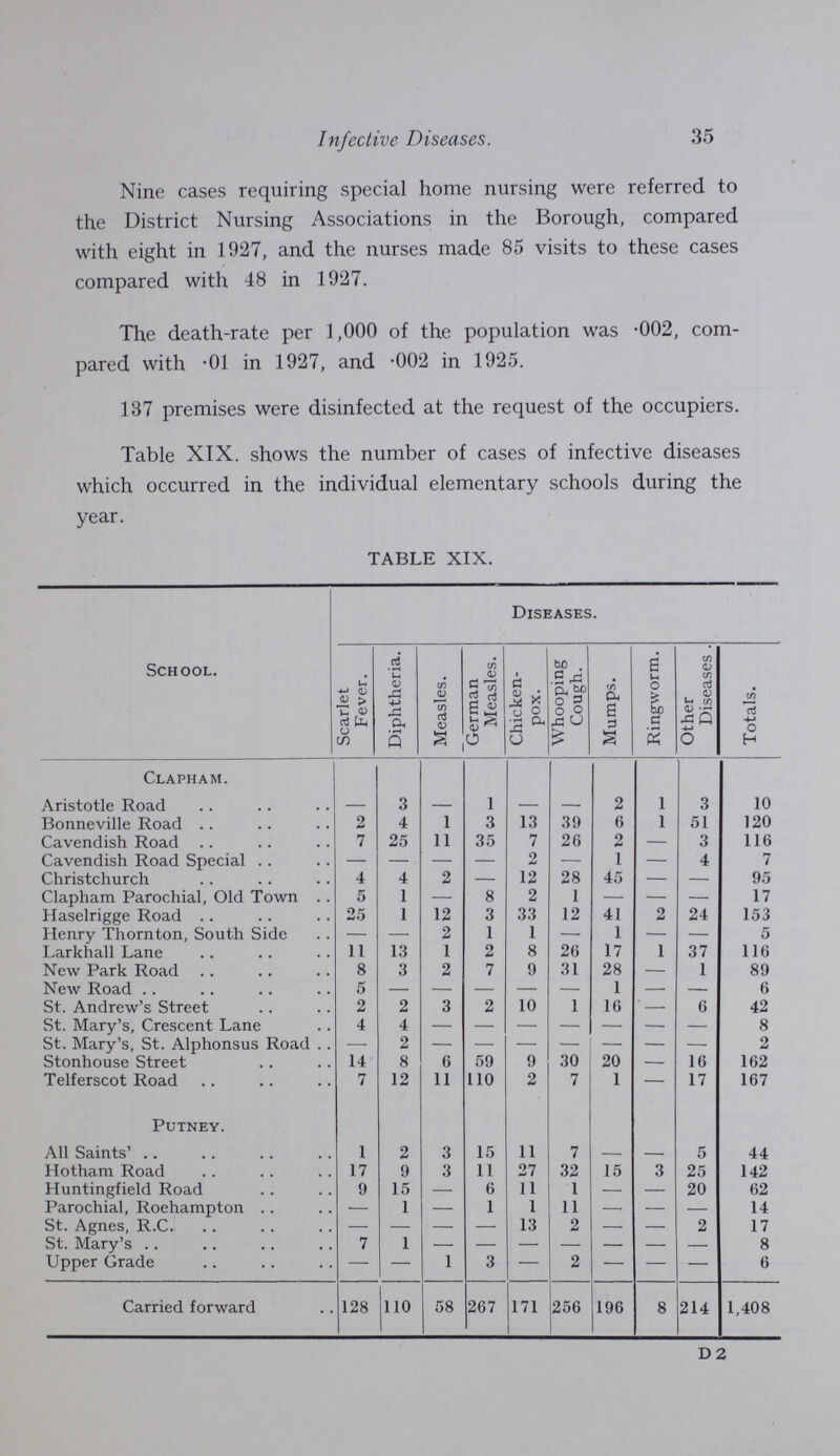 Infective Diseases. 37 TABLE XIX.—continued. School. Diseases. i Scarlet Fever. Diphtheria. Measles. German Measles. Chicken pox. Whooping Cough. Mumps. Ringworm. J Other Diseases. Totals. 1 Brought forward 290 296 206 601 631 747 607 15 469 3,862 Wandsworth. Allfarthing Lane 16 8 14 28 20 17 4 l 11 119 All Saints' 1 6 2 - 4 11 5 - 3 32 Brandlehow Road 5 15 12 11 4 6 2 - 1 56 Earlsfield 3 10 10 31 35 30 26 - 13 158 Elliott Central 6 2 2 5 3 - 1 - 1 20 Eltringham Street 42 13 8 6 31 7 37 1 11 156 Frogmore Special 1 2 2 2 3 - - - 1 11 Garratt Lane 10 9 42 6 40 27 3 - 3 140 Littleton Street Special - 2 - - - - - - - 2 Magdalen Road 3 4 2 9 25 9 33 - 3 88 Merton Road 5 6 2 56 9 1 16 - 8 103 Riversdale 14 9 4 19 28 3 33 2 7 119 St. Ann's 7 3 2 3 2 3 7 - 13 40 St. Faith's 5 3 3 3 8 35 4 - 2 63 St. Joseph's 5 3 - 4 5 2 2 - 5 26 St. Michael's 13 24 2 25 27 4 20 - 3 118 St. Thomas's 1 - - - - - - - - 1 Swaffield Road 26 10 30 4 46 21 5 2 5 149 Waldron Road 3 5 1 10 59 3 50 1 1 133 Wandle 6 13 7 11 33 10 29 1 14 124 Warple Way 4 3 - - 19 4 21 - - 51 West Hill 7 13 4 17 9 36 22 - - 108 Grand Total 473 459 355 851 1041 976 927 23 574 5,679 Diarrhœa. The number of deaths from Diarrhoea was 35, compared with 40 in 1928, 27 in 1927, 36 in 1926, and 34 in 1925, and of these 25, or 71 per cent., were under the age of one year, compared with 31 in 1928. The number of deaths from Diarrhoea, Zymotic Enteritis and Enteritis under one year represents 8.8 per cent.of the total mortality at that age.