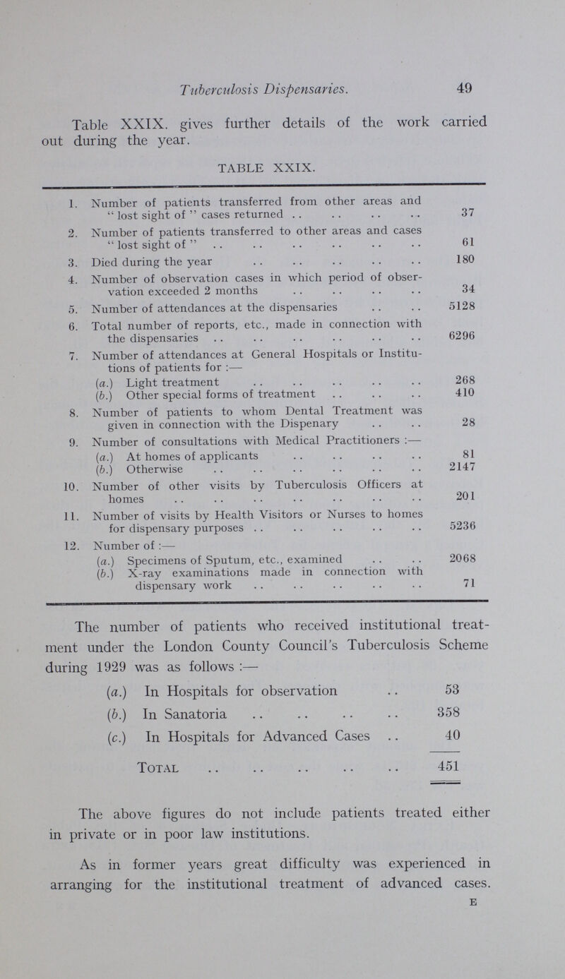 51 Tuberculosis Dispensaries. is a reasonable probability that extra nourishment will in crease the chances of recovery, or will enable the patient to remain at work, or to return to work at an early date. During the year under consideration 123 patients have been granted extra nourishment under these arrangements at a cost of £129 19s. 10d., and the recipients have derived considerable benefit from it. Open Air Shelters.—The seven shelters owned by the Borough Council have been in almost constant use during the year. The two following Tables show the original classification of all the patients suffering from Tuberculosis who have attended the Dispensaries since they were opened in 1913, and the condition at the end of 1929 as far as it is known. Table XXX. refers to cases of Pulmonary Tuberculosis and Table XXXI. to cases of Non-pulmonary Tuberculosis.