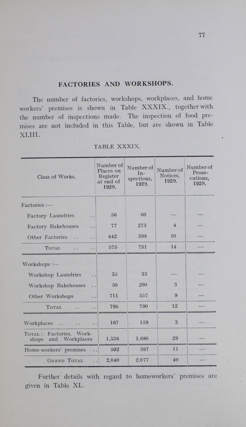 79 Factories and Workshops. TABLE XLI. DETAILS WITH REGARD TO REGISTERED WORKSHOPS. Workshops on the Register (s. 131) at the end of the year. (1) Number. (2) Important classes of workshops, such as workshop bake houses, may be enumerated here. Workshop Bakehouses 50 Workshop Laundries 35 Dressmakers' and Milliners' Workshops 139 Bootmakers 105 Smiths and Engineers 41 Builders 50 Tailors 63 Motor Engineers 48 Upholsterers 33 Hairdressers 24 Other 208 Total number of workshops on Register 796 TABLE XLII. DEFECTS FOUND IN FACTORIES, WORKSHOPS AND WORKPLACES. Particulars. Number of Defects. No. of Prose cutions. Found. Remedied. Referred to H.M. Inspector. (1) (2) (3) (4) (5) Nuisances under the Public Health Acts:—* Want of cleanliness 32 27 - - Want of ventilation - - - - Overcrowding - - - - Want of drainage of floors - - - - Other Nuisances 28 21 - - Sanitary accommodation: Insufficient 4 1 - - Unsuitable or defective 36 24 - - Not separate for sexes - - - - Offences under the Factory and Workshop Acts:— Illegal occupation of under ground bakehouses (s. 101) - - - - Other offences - - - - (Excluding offences re lating to outwork and offences under the Sec tions mentioned in the Schedule to the Minis try of Health (Fac tories and Workshops Transfer of Powers) Order, 1921) Total 100 73 - - *Including those specified in Sections 2, 3, 7 and 8 of the Factory and Workshop Act, 1901, as remediable under the Public Health Acts.