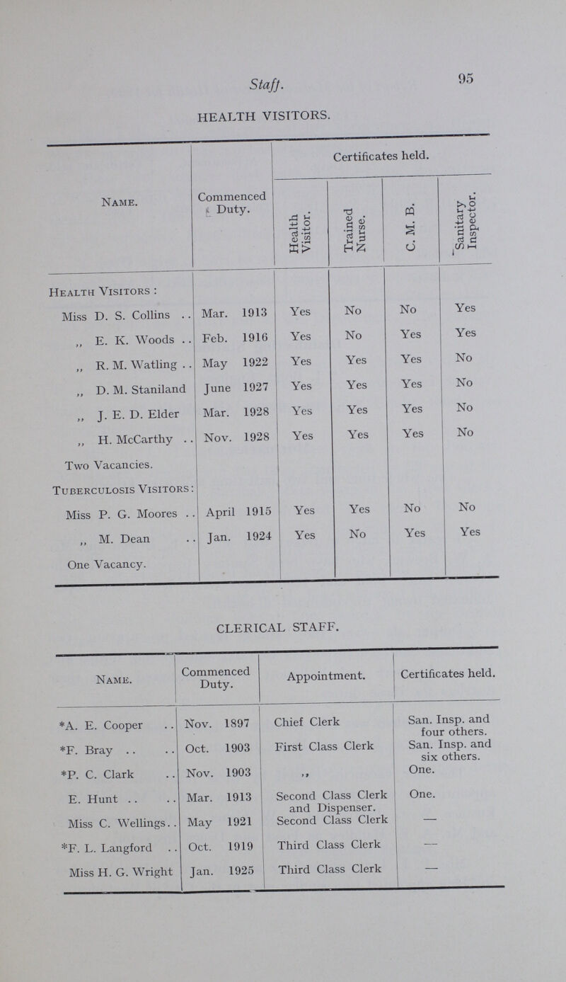 97 Staff. Miss I. M. Pullar also resigned her appointment as Health Visitor in order to take up hospital practice. These two vacancies have been filled by the appointment of Miss G. Smith and Miss J. Pottinger who have not yet com menced duty. The work at the present time is being carried out by temporary Health Visitors. I much regret to have to report that Miss E. E. Merron died suddenly on the 6th July, 1930, following an operation. Miss Merron had been a Tuberculosis Visitor since September, 1918, and her death is a great loss to the Department. The vacancy has not yet been filled. Three vacancies have occurred in the clerical staff. Mr. F. A. Eustace, second class clerk has been appointed Sanitary Inspector and Messrs. R. Chandler and P. O'Grady, third class clerks, have resigned. Mr. F. L. Langford, third class clerk in the Borough Accountant's Department has been transferred to fill one of the vacancies, and Mr. J. Marshall, office youth in the Town Clerk's Department, has been appointed third class clerk. The other appointment has been filled by the promotion of Mr. L. L. Parrini from office youth to third class clerk, and Mr. A. E. Hollis has been appointed fourth class clerk to fill the vacancy. Messrs. E. V Roots and W. H. Jones obtained the certificate for Advanced Building Construction awarded by the Brixton School of Building, and Mr. H. T. Lambert has obtained the Building and Sanitation Certificate granted by the Royal Sanitary Institute. Miss J. E. D. Elder has passed the Sanitary Institute Examin ation for Health Visitors as approved by the Ministry of Health. In conclusion, I wish to express my appreciation of the excellent manner in which the staff have carried out their duties throughout the year. I am, Your obedient Servant, F. G. CALEY.