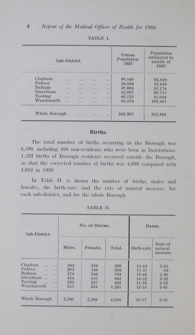 1 Report of the Medical Officer of Health for 1930 TABLE 1. Sub 1 )lstrict. CcnHUH Population 1921 Population estimated to middle of 1930 Clapham 60,540 63,689 Putney 28,558 32,449 Balham 50,888 55,1 71 Streatham 52,607 60,717 Tooting 40,135 41,004 Wandsworth 95,570 102,831 Whole Borough 328,307 355,864 Births. The total number of births occurring in the Borough was 3,599, including 433 non-residents who were horn in Institutions. 1,522 births of Borough residents occurred outside the Borough, so that the corrected number of births was 4,688 compared with 4,632 in 1929. In Table II is shown the number of births, males and females, the birth rate, and the rate of natural increase, for each sub-district, and for the whole Borough. TABLE II. Sub-District. No. of Births. Rates. Males. Females. Total. Birth-rate. Rate of natural increase. Clapham 48.1 436 920 14.44 3.85 Putney 201 168 300 11.37 .19 Balham 378 386 784 13.84 2.30 Streatham 435 447 882 14.52 3.32 Tooting 235 227 402 11.26 2.22 Wandsworth 657 634 1,291 12.55 2.41 Whole Brought 2,300 2,208 4,888 13.17 2.58