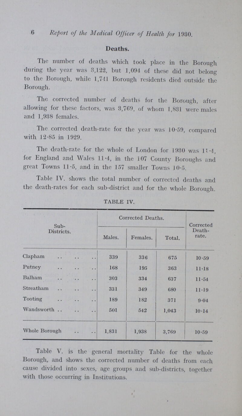 6 Report of the Medical Officer of Health for 1930. Deaths. The number of deaths which took place in the Borough during the year was 3,122, but 1,094 of these did not belong to the Borough, while 1,741 Borough residents died outside the Borough. The corrected number of deaths for the Borough, after allowing for these factors, was 3,769, of whom 1,831 were males and 1,938 females. The corrected death-rate for the year was 10.59, compared with 12.85 in 1929. The death-rate for the whole of London for 1930 was 11.4, for England and Wales 11.4, in the 107 County Boroughs and great Towns 11.5, and in the 157 smaller Towns 10.5. Table IV. shows the total number of corrected deaths and the death-rates for each sub-district and for the whole Borough. TABLE IV. Sub Districts. Corrected Deaths. Corrected Death rate. Males. Females. Total. Clapham 339 336 675 10.59 Putney 108 195 363 11.18 Balham 303 334 637 11.54 Streatham 331 349 680 11.19 Tooting 189 182 371 9.04 Wandsworth 501 542 1,043 10.14 Whole Borough 1,831 1,938 3,769 10.59 Table V. is the general mortality Table for the whole Borough, and shows the corrected number of deaths from each cause divided into sexes, age groups and sub-districts, together with those occurring in Institutions.