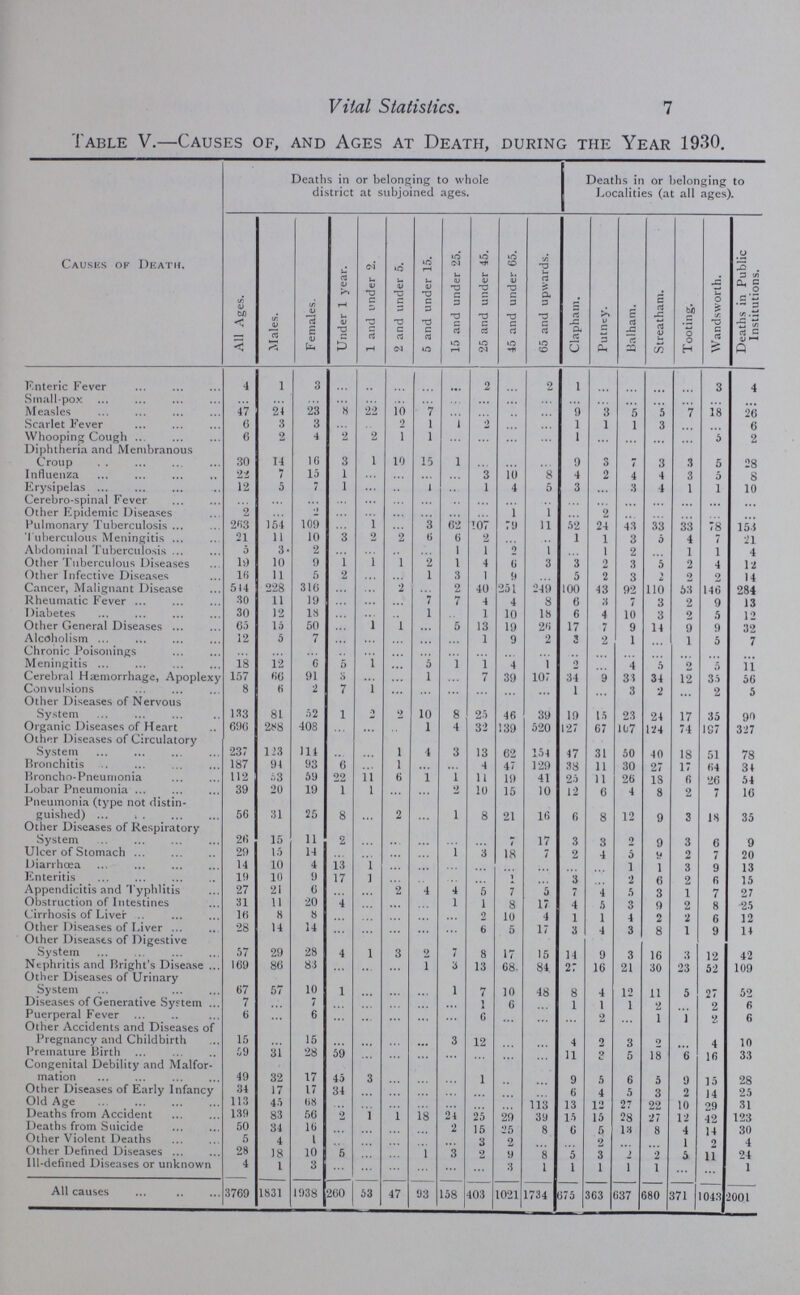 7 Vital Statistics. Table V.—Causes of, and Ages at Death, during the Year 1930. Causes of Death. Deaths in or belonging to whole district at subjoined ages. Deaths in or belonging to Localities (at all ages). All Ages. Males. Females. Under 1 year. 1 and under 2. 2 and under 5. 5 and under 15. 15 and under 25. 25 and under 45. 45 and under 65. 65 and upwards. Clapham. Putney. Balham. Streatham. Tooting. Wandsworth. Deaths in Public Institutions. Enteric Fever 4 1 3 ... ... ... ... ... 2 ... 2 1 ... ... ... ... 3 4 Small-pox ... ... ... ... ... ... ... ... ... ... ... ... ... ... ... ... ... ... Measles 47 24 23 8 22 10 7 ... ... ... ... 9 3 5 5 7 18 26 Scarlet Fever 6 3 3 ... ... 2 1 1 2 ... ... 1 1 1 3 ... ... 6 Whooping Cough 6 2 4 2 2 1 1 ... ... ... ... 1 ... ... ... ... 5 2 Diphtheria and Membranous Croup 30 14 16 3 1 10 15 1 ... ... ... 9 3 1 3 3 5 28 Influenza 22 7 15 1 ... ... ... ... 3 10 8 4 2 4 4 3 5 8 Erysipelas 12 5 7 1 ... ... 1 ... 1 4 5 3 ... 3 4 1 1 10 Cerebro-spinal Fever ... ... ... ... ... ... ... ... ... ... ... ... ... ... ... ... ... ... Other Epidemic Diseases 2 ... 2 ... ... ... ... ... ... 1 1 ... 2 ... ... ... ... ... Pulmonary Tuberculosis 263 154 109 ... 1 ... 3 62 107 79 11 52 24 43 83 33 78 153 Tuberculous Meningitis 21 11 10 3 2 2 6 6 2 ... ... 1 1 3 5 4 7 21 Abdominal Tuberculosis 5 3 2 ... ... ... ... 1 1 2 1 ... 1 2 ... 1 1 4 Other Tuberculous Diseases 19 10 9 1 1 1 2 1 4 6 3 3 2 3 5 2 4 12 Other Infective Diseases 16 11 5 2 ... ... 1 3 1 9 ... 5 2 3 2 2 2 14 Cancer, Malignant Disease 514 228 316 ... ... 2 ... 2 40 251 249 100 43 92 110 53 146 284 Rheumatic Fever 30 11 19 ... ... ... 7 7 4 4 8 6 3 7 3 2 9 13 Diabetes 30 12 18 ... ... ... 1 1 10 18 6 4 10 3 2 5 12 Other General Diseases 63 15 50 ... 1 1 ... 5 13 19 26 17 7 9 14 9 9 32 Alcoholism 12 5 7 ... ... ... ... ... 1 9 2 3 2 1 1 5 7 Chronic Poisonings ... ... ... ... ... ... ... ... ... ... ... ... ... ... ... ... ... ... Meningitis 18 12 6 5 1 ... 5 ... 1 4 1 2 ... 4 5 2 5 11 Cerebral Haemorrhage, Apoplexy 157 66 91 8 ... ... 1 ... 7 39 107 34 9 33 34 12 35 56 Convulsions 8 6 2 7 1 ... ... ... ... ... ... 1 ... 3 2 ... 2 5 Other Diseases of Nervous System 133 81 52 1 ... 2 10 8 25 46 39 19 15 23 24 17 35 99 Organic Diseases of Heart 690 288 408 ... ... ... 1 4 32 139 520 127 67 107 124 74 197 327 Other Diseases of Circulatory System 237 123 111 ... ... 1 4 3 13 62 154 47 31 50 40 18 51 78 Bronchitis 187 94 93 6 ... 1 ... ... 4 47 129 38 11 30 27 17 64 34 Broncho-Pneumonia 112 53 59 22 11 6 1 1 11 19 41 25 11 26 18 6 26 54 Lobar Pneumonia 39 20 19 1 1 ... ... 2 10 15 10 12 6 4 8 2 7 16 Pneumonia (type not distin guished) 56 31 25 8 ... 2 ... 1 8 21 16 6 8 12 9 3 18 35 Other Diseases of Respiratory System 26 15 11 2 ... ... ... ... ... 7 17 3 8 2 9 3 6 9 Ulcer of Stomach 29 15 14 ... ... ... ... 1 3 18 7 2 4 5 9 2 7 20 Diarrhœa 14 10 4 13 1 ... ... ... ... ... ... ... ... 1 1 3 9 13 Enteritis 19 10 9 17 1 ... ... ... ... 2 ... 3 ... 2 6 2 6 15 Appendicitis and Typhlitis 27 21 6 ... ... 2 4 4 5 7 5 7 4 5 3 1 7 27 Obstruction of Intestines 31 11 20 4 ... ... ... 1 1 8 17 4 5 3 9 2 8 25 Cirrhosis of Liver 16 8 8 ... ... ... ... ... 2 10 4 1 1 4 2 2 6 12 Other Diseases of Liver 28 14 14 ... ... ... ... ... 6 5 17 3 4 3 8 1 9 14 Other Diseases of Digestive System 57 29 28 4 1 3 2 7 8 17 15 14 9 3 16 3 12 42 Nephritis and Bright's Disease 169 86 83 ... ... ... 1 3 13 68 84 27 16 21 30 23 52 109 Other Diseases of Urinary System 67 57 10 1 ... ... ... 1 7 10 48 8 4 12 11 5 27 52 Diseases of Generative System 7 ... 7 ... ... ... ... ... 7 6 ... 1 1 1 2 ... 2 6 Puerperal Fever 6 ... 6 ... ... ... ... ... 6 ... ... ... 2 ... 1 1 2 6 Other Accidents and Diseases of Pregnancy and Childbirth 15 ... 15 ... ... ... ... 3 12 ... ... 4 2 3 2 ... 4 10 Premature Birth 69 31 28 59 ... ... ... ... ... ... ... 11 9 5 18 6 16 33 Congenital Debility and Malfor mation 49 32 17 45 3 ... ... ... 1 ... ... 9 5 6 5 9 15 28 Other Diseases of Early Infancy 34 17 17 34 ... ... ... ... ... ... ... 6 4 5 3 2 14 25 Old Age 113 45 68 ... ... ... ... ... ... ... 113 13 12 27 22 10 29 31 Deaths from Accident 139 83 56 2 1 1 18 24 25 29 39 15 15 28 27 12 42 123 Deaths from Suicide 50 34 16 ... ... ... ... 2 15 25 8 6 5 13 8 4 14 30 Other Violent Deaths 5 4 1 ... ... ... ... ... 3 2 ... 2 ... ... 1 2 4 Other Defined Diseases 28 18 10 5 ... ... 1 3 2 9 8 5 3 2 2 5 11 24 Ill-defined Diseases or unknown 4 1 3 ... ... ... ... ... ... 3 1 1 1 1 1 ... ... 1 All causes 3769 1831 1938 260 53 47 93 158 403 1021 1734 675 363 637 680 371 1043 2001